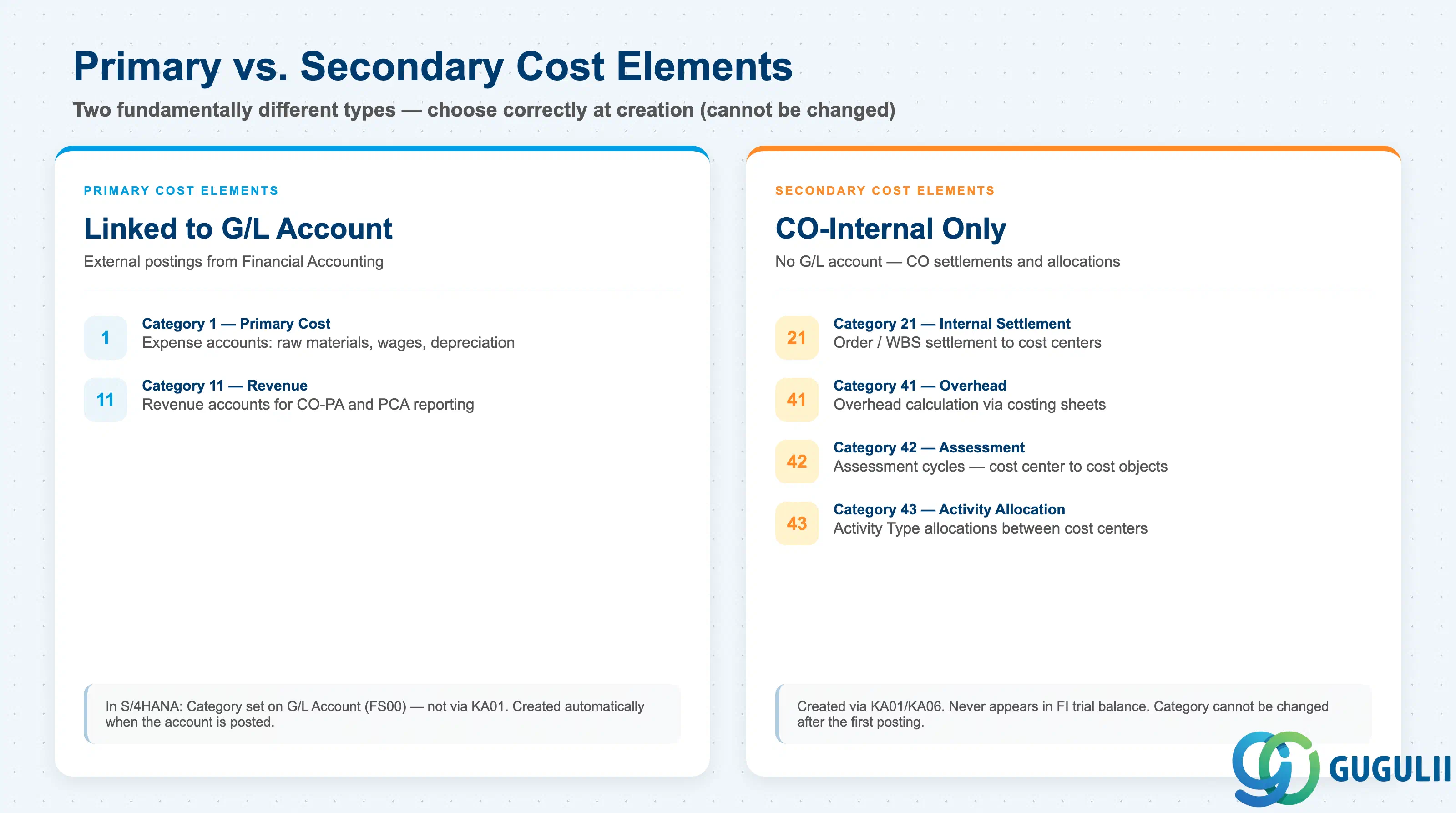 Comparison grid showing Primary Cost Elements (linked to G/L Accounts) versus Secondary Cost Elements (CO-internal only), with category codes and use cases