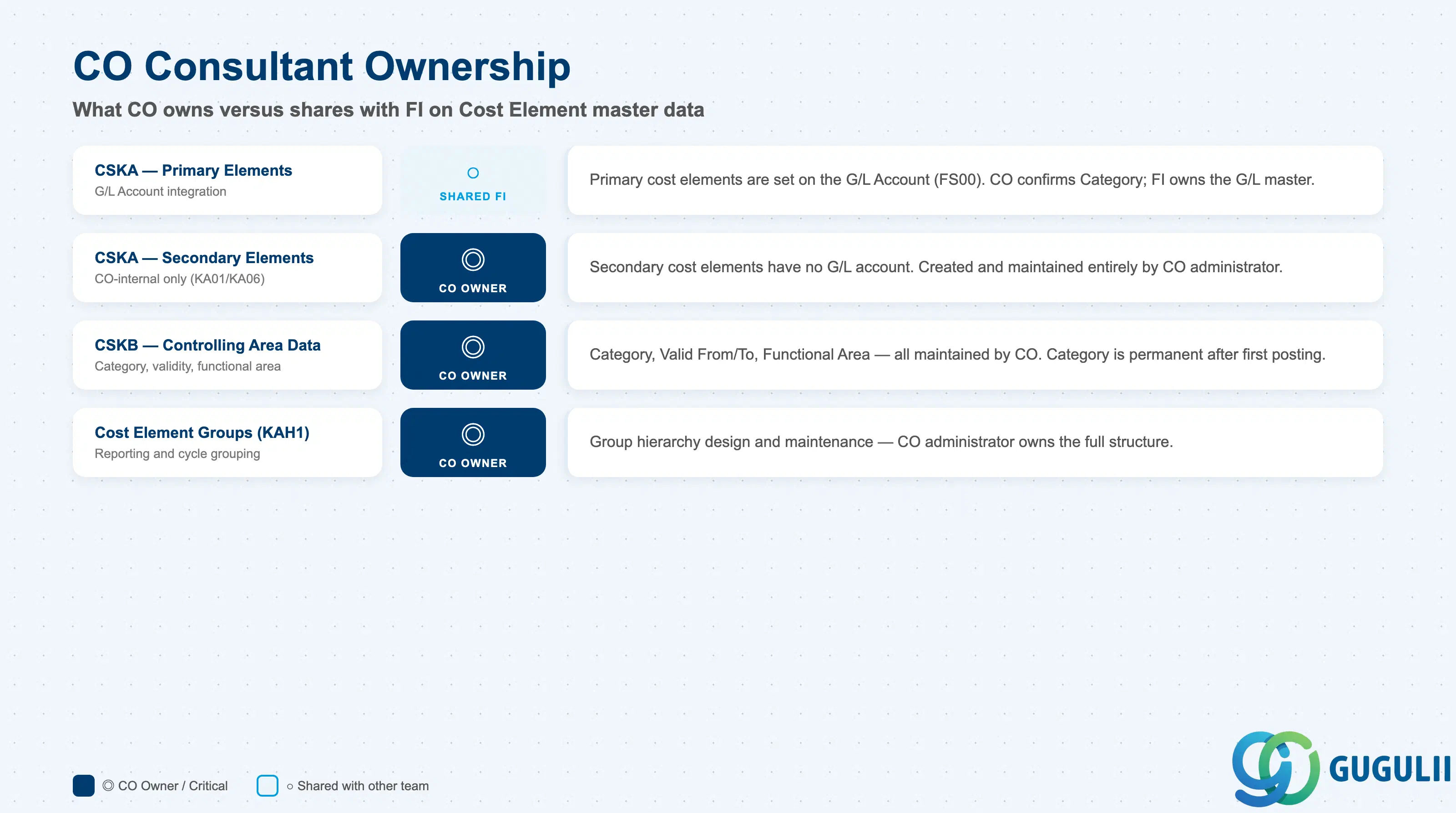 Checklist showing CO consultant ownership across Cost Element data sections: General Data, Controlling Area Data, and defaults