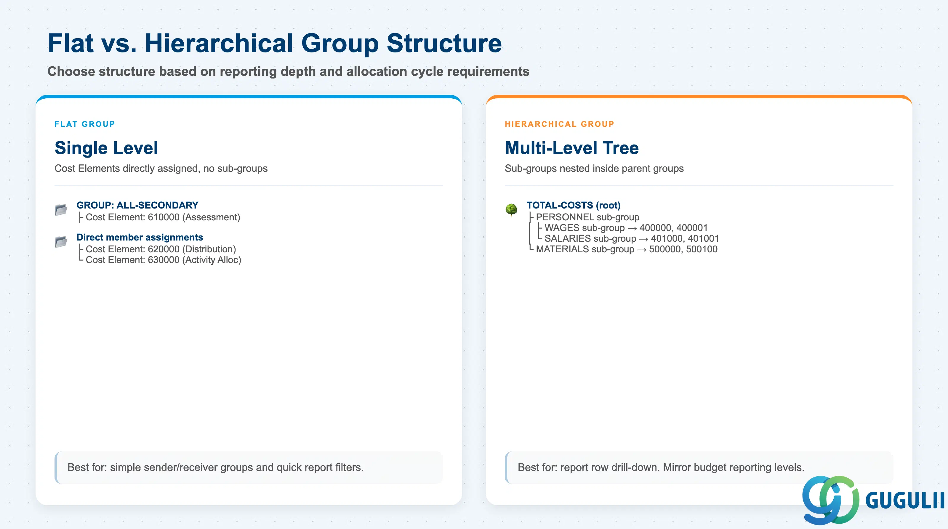 Comparison grid showing flat groups (single level) versus hierarchical groups (multi-level with sub-groups), with use case examples