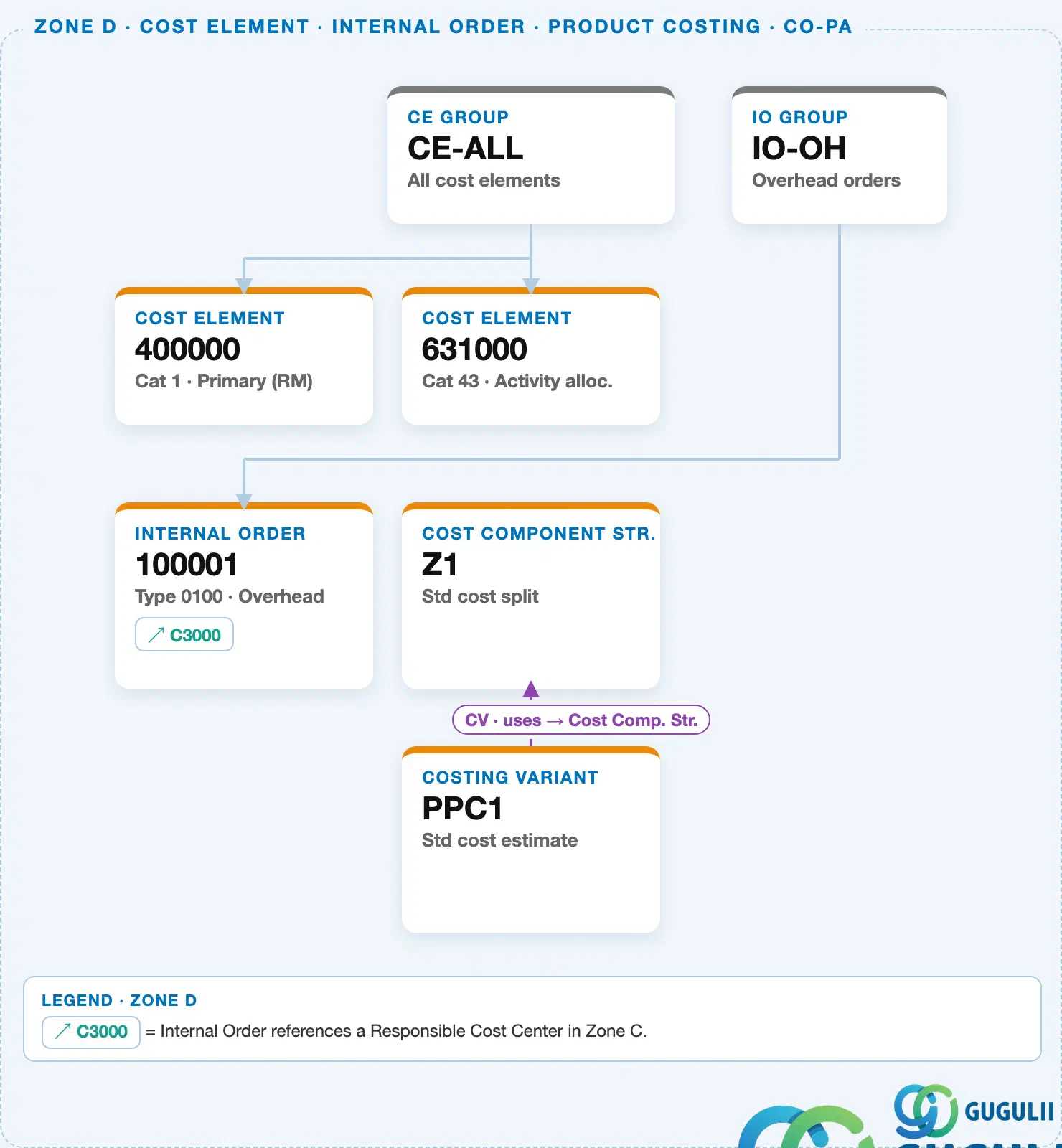 Hierarchy diagram showing CO-Area-scope Cost Element Group grouping individual Cost Elements, alongside Internal Order and Product Costing masters