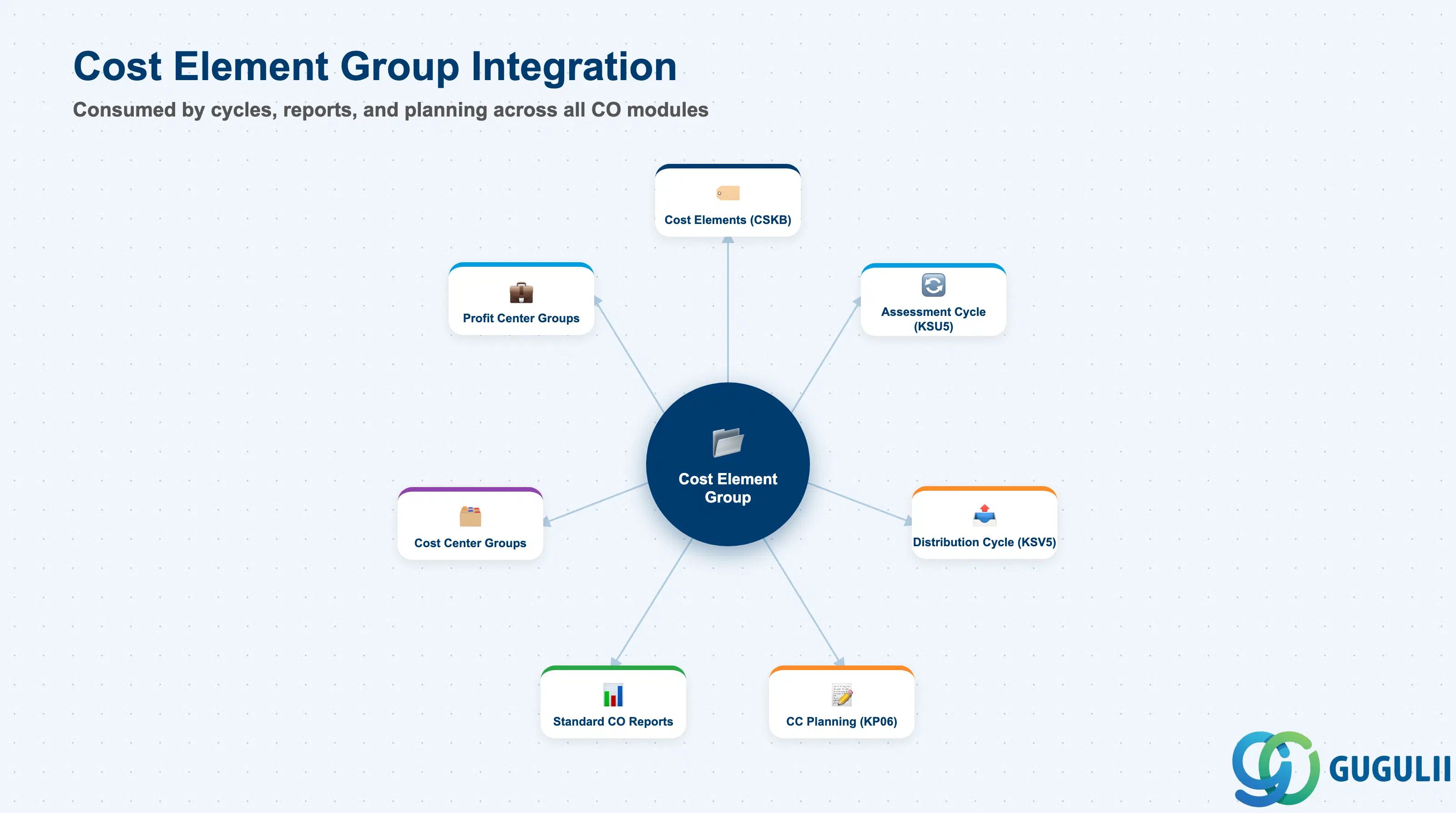 Hub-and-spoke diagram showing Cost Element Group at center, connected to Cost Elements, Assessment Cycle, Distribution Cycle, Cost Center Planning, and Cost Center Reports