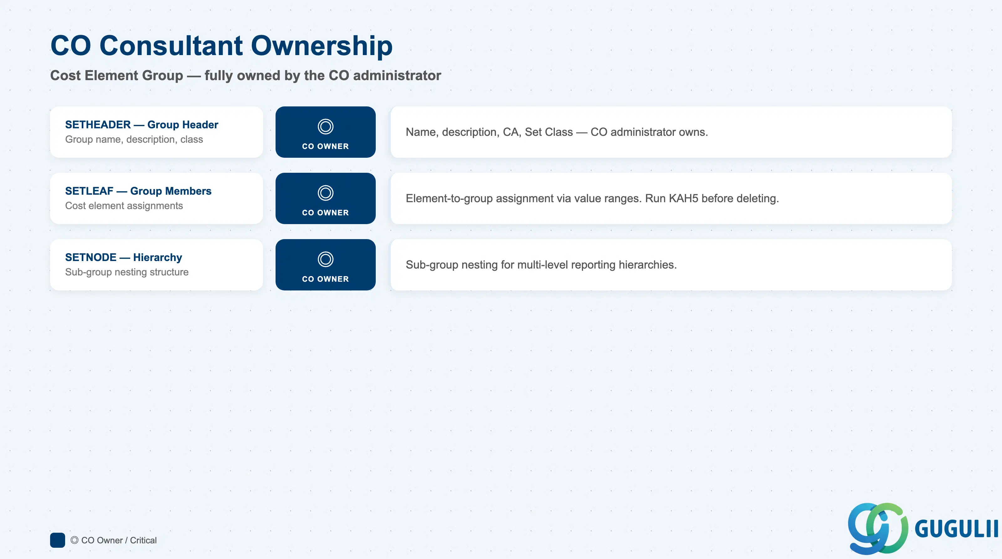 Checklist showing CO ownership across Cost Element Group data sections: Group header, Group members, Hierarchy structure