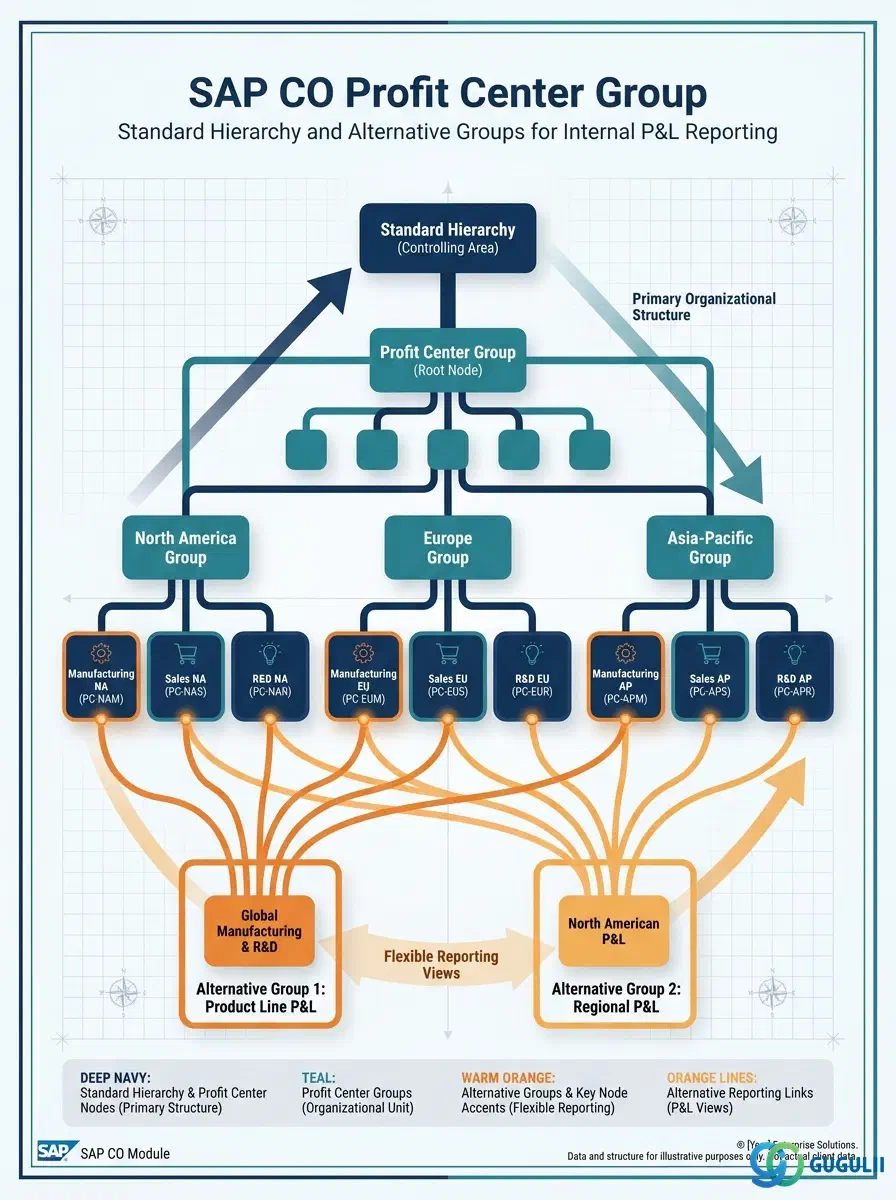 Cover: SAP CO Profit Center Group — the standard hierarchy backbone for profit center-based P&L reporting