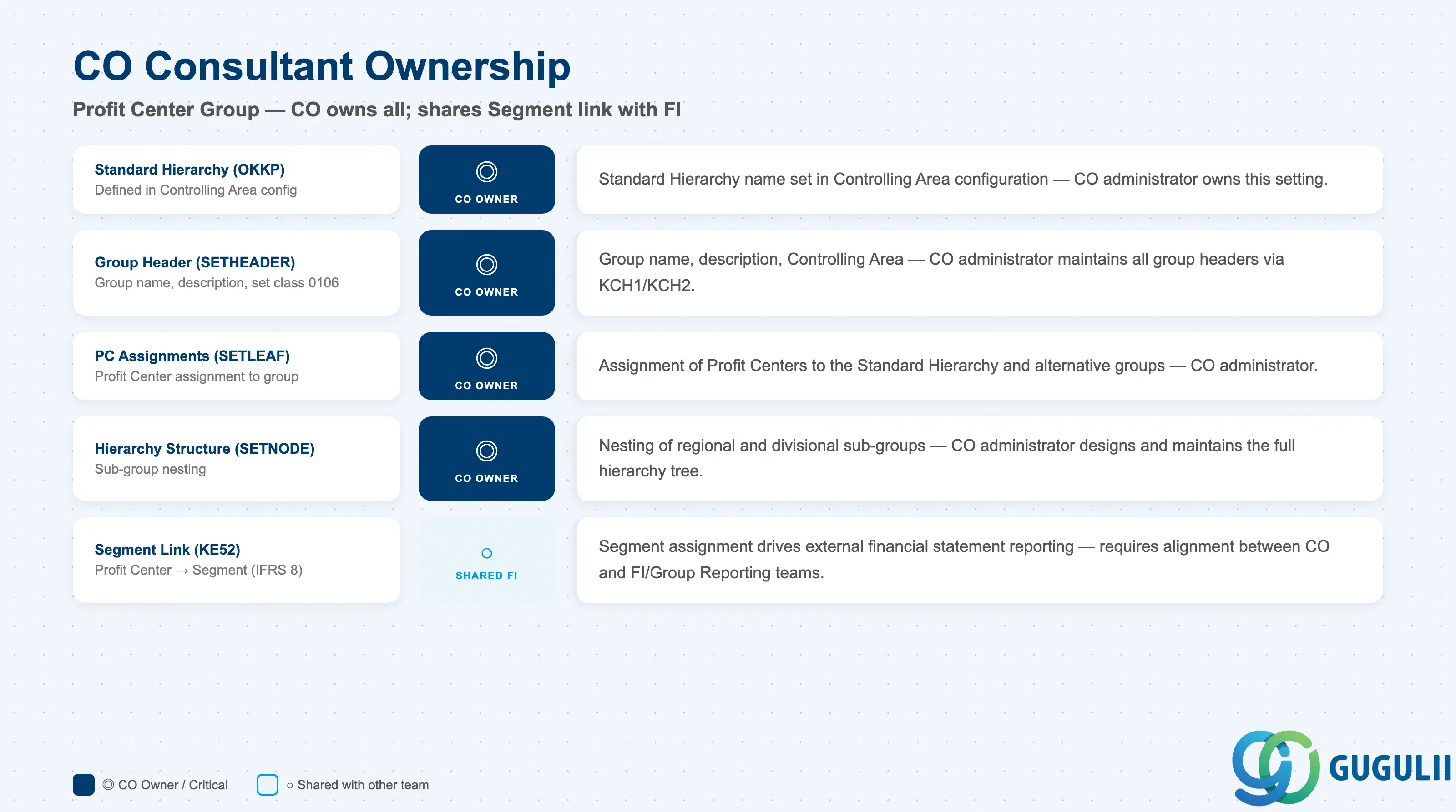 Checklist showing CO ownership of Profit Center Group structure: Group header, Profit Center assignments, Standard Hierarchy definition