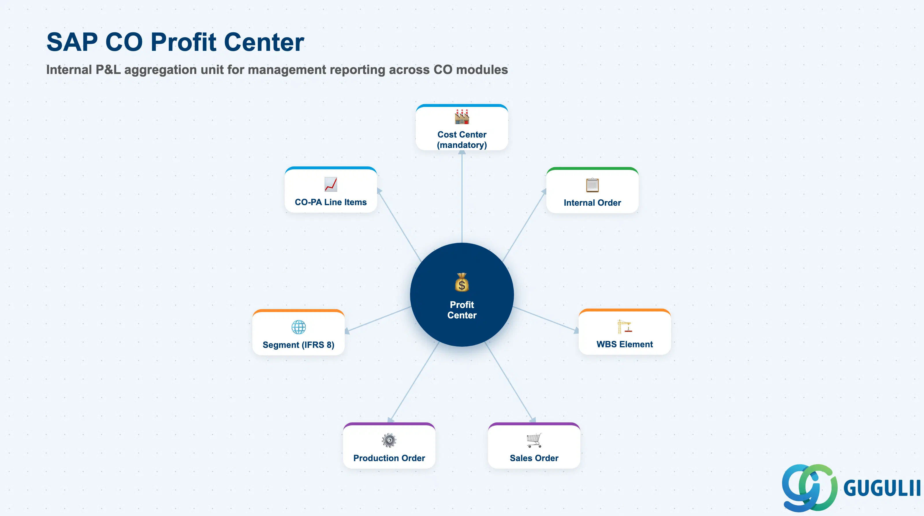 Hub-and-spoke diagram showing Profit Center at center, connected to Cost Center, Internal Order, WBS Element, Sales Order, Production Order, and G/L (Segment)