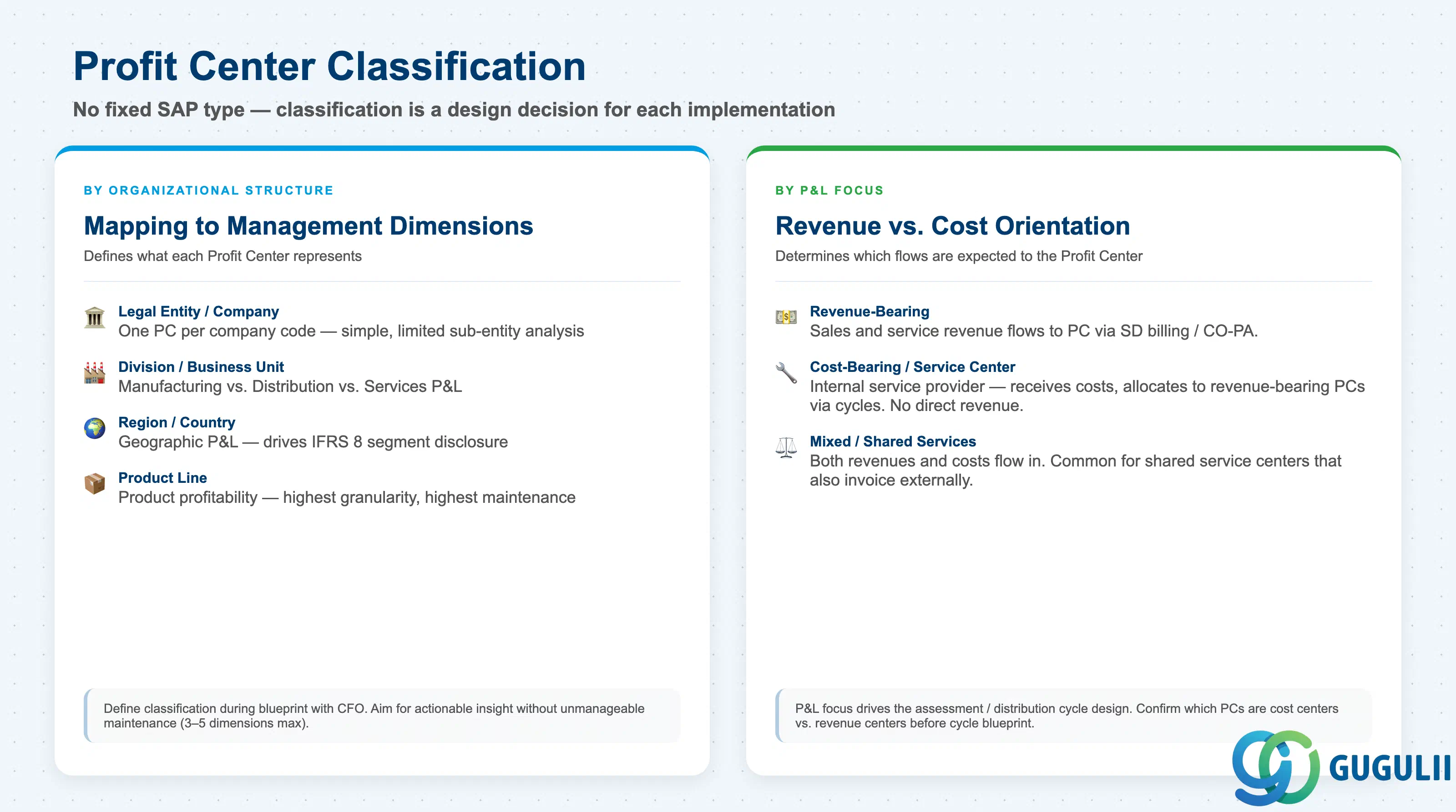 Comparison grid showing Profit Center classifications: by organizational scope (Company / Division / Region / Product Line) and by P&L focus (Revenue-bearing / Cost-bearing / Mixed)