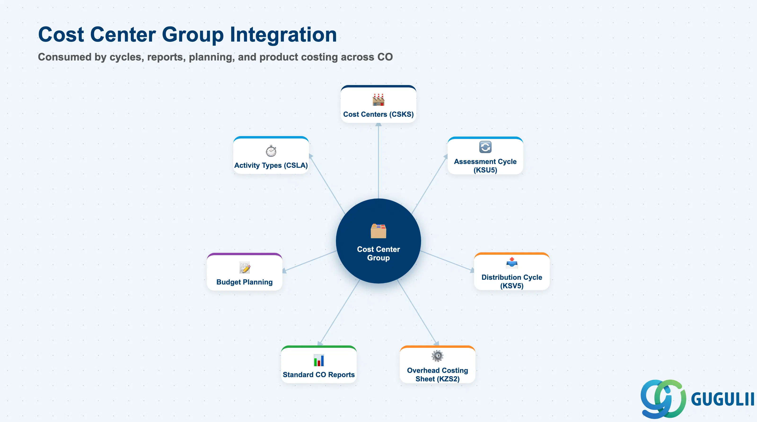 Hub-and-spoke diagram showing Cost Center Group at center, connected to Cost Centers, Assessment Cycle, Distribution Cycle, Overhead Costing Sheet, Budget, and CO Reports