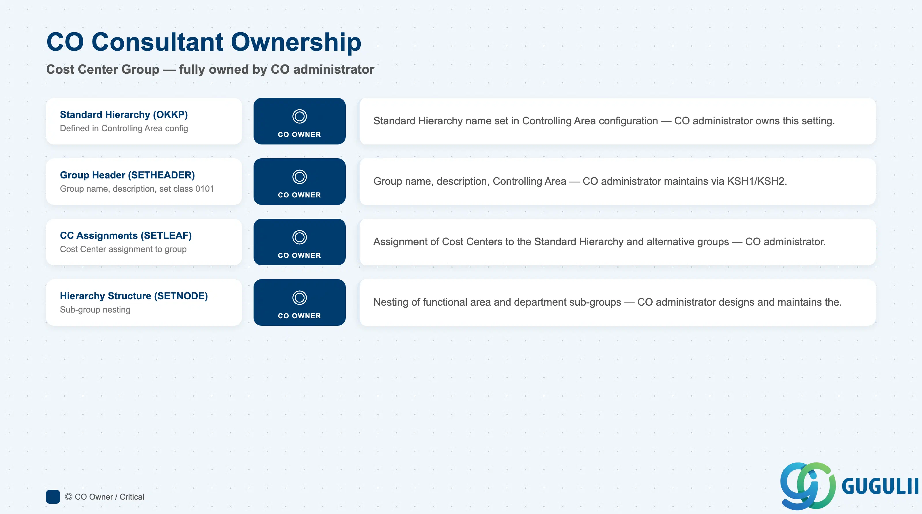Checklist showing CO ownership of Cost Center Group structure: Group header, Cost Center assignments, Hierarchy structure