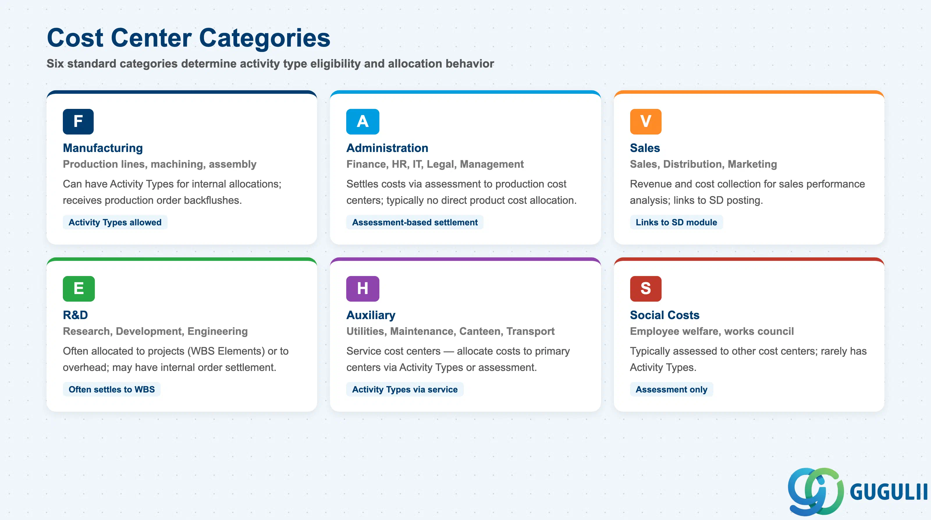 Comparison grid showing Cost Center categories: Manufacturing (F), Administration (A), Sales (V), R&D (E), Auxiliary (H), and Service (S)