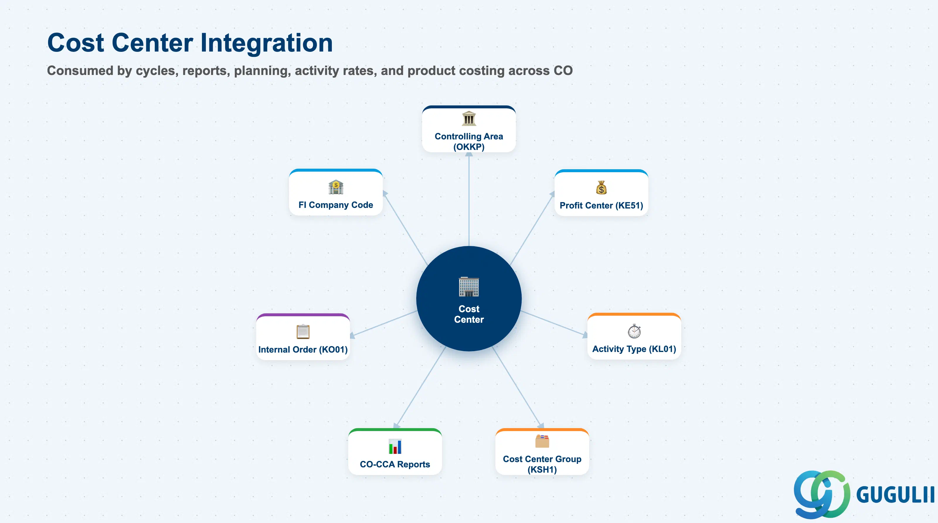 Hub-and-spoke diagram showing Cost Center at center, connected to Controlling Area, Profit Center, Activity Type, Cost Center Group, Internal Order, and FI Company Code