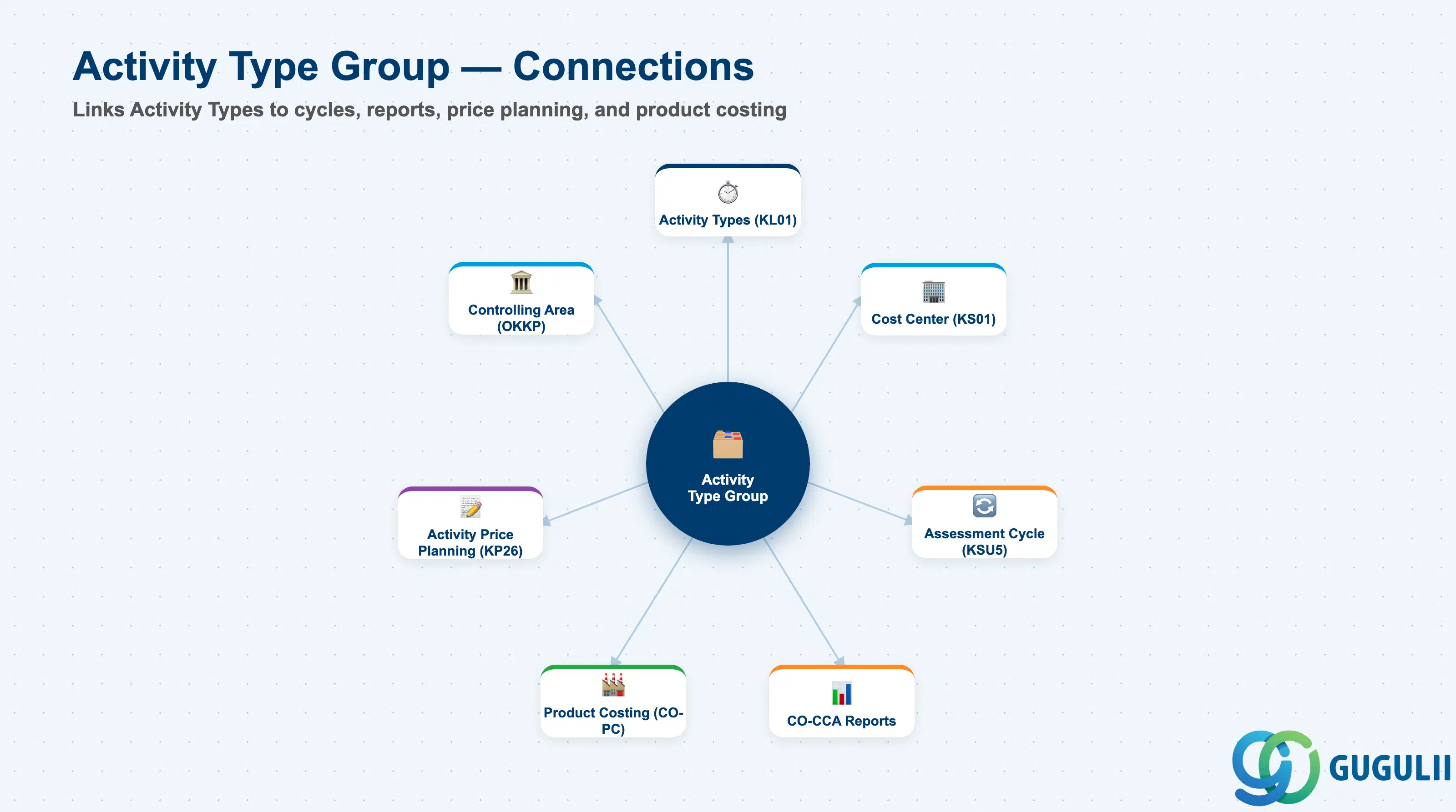 Hub-and-spoke diagram showing Activity Type Group at center, connected to Activity Types, Assessment Cycle, Cost Center Report, Activity Price Planning, and Product Costing