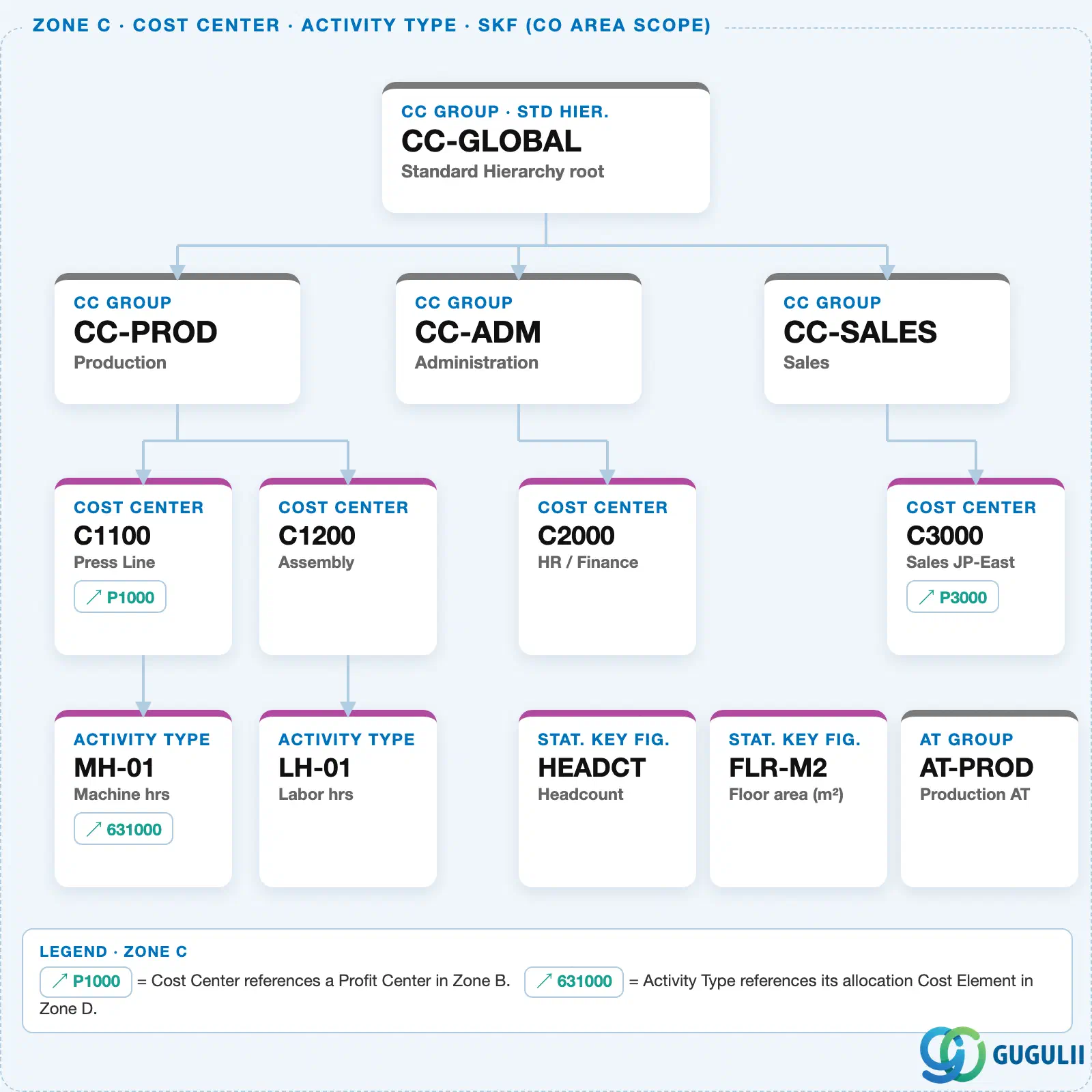 Hierarchy diagram showing CO-Area-scope Activity Type Group alongside Cost Centers and their Activity Types
