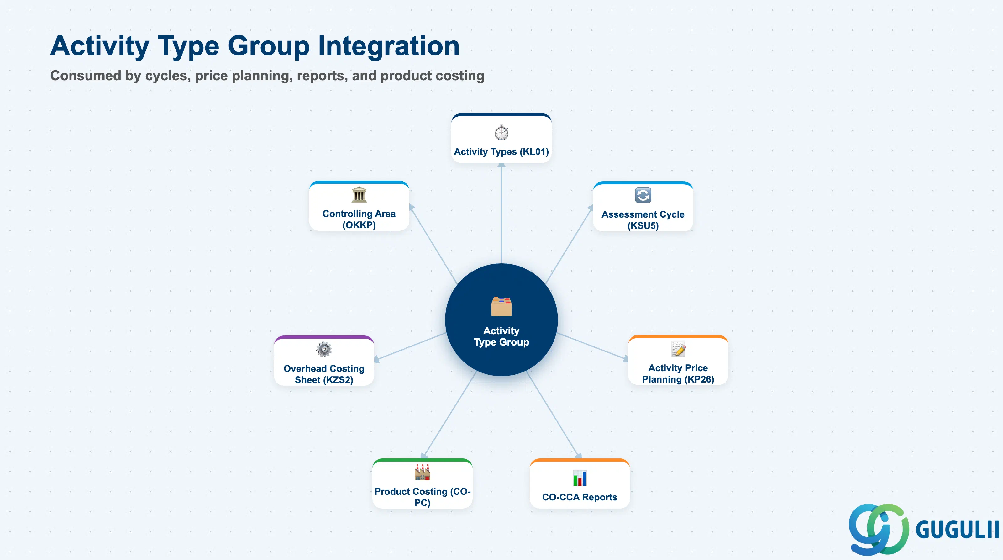 Hub-and-spoke diagram showing Activity Type Group at center, connected to Activity Types, Cost Center, Assessment Cycle, Activity Price Planning, and Cost Center Reports