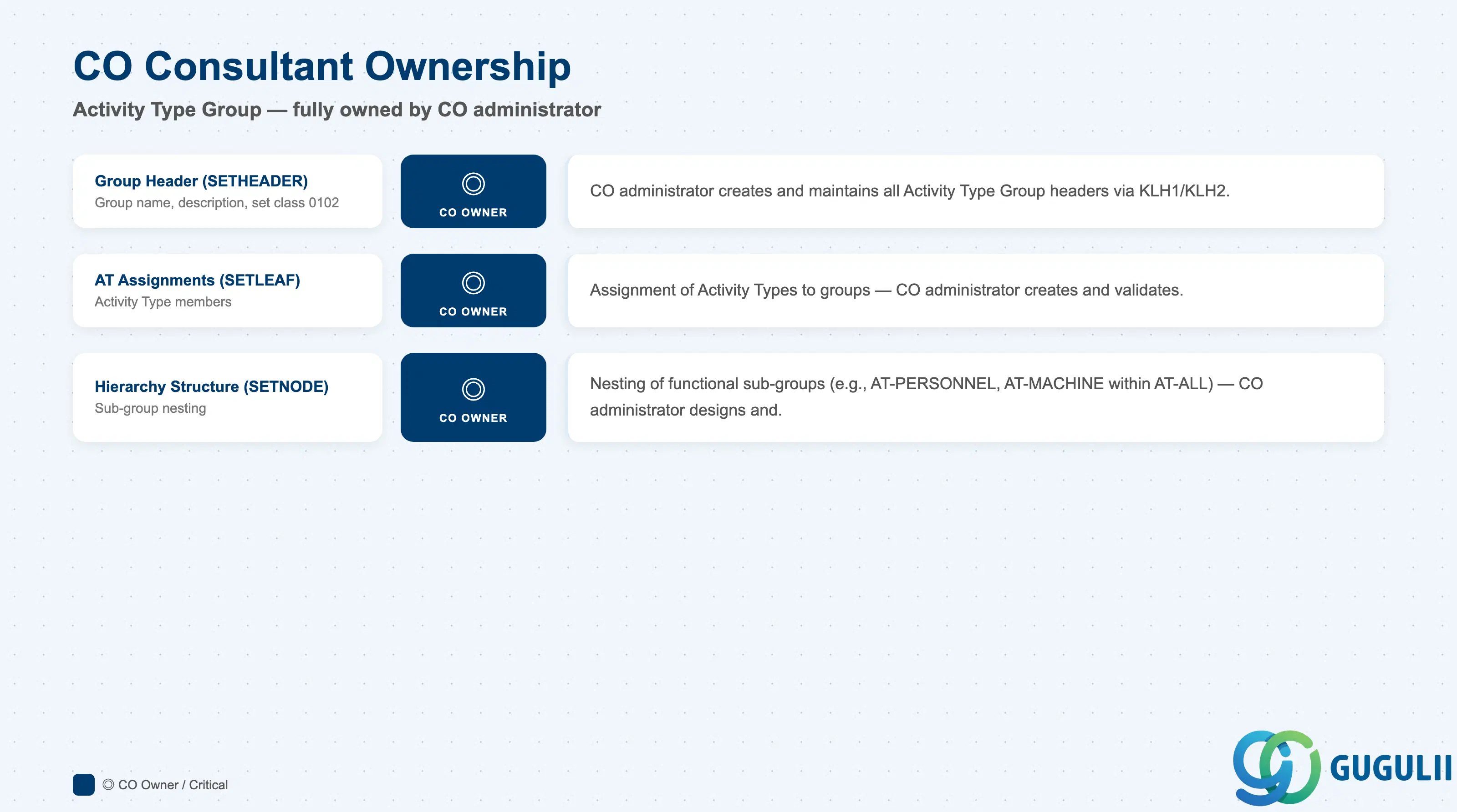 Checklist showing CO ownership of Activity Type Group structure