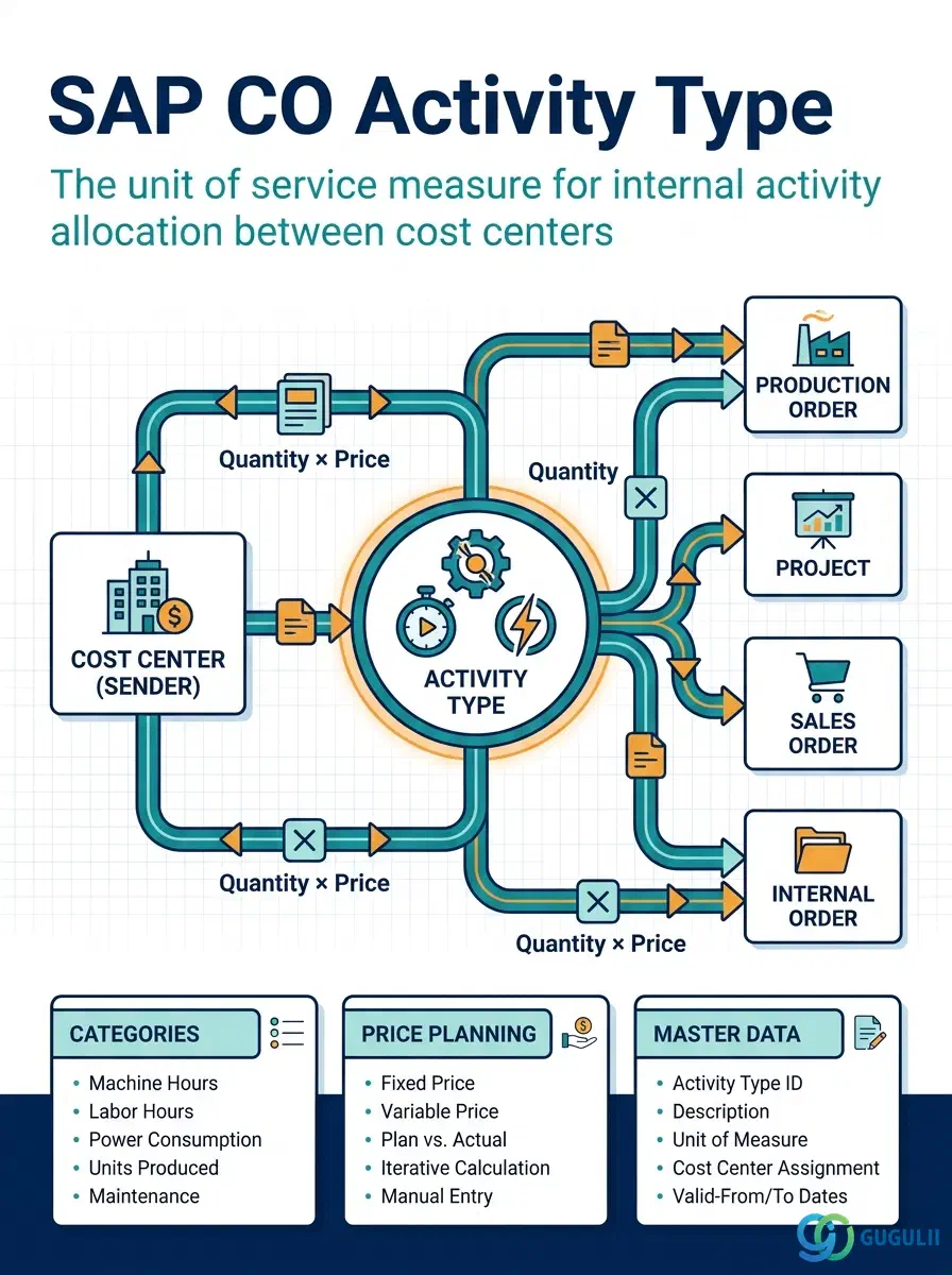 Cover: SAP CO Activity Type — the unit of service measure for internal activity allocation between cost centers