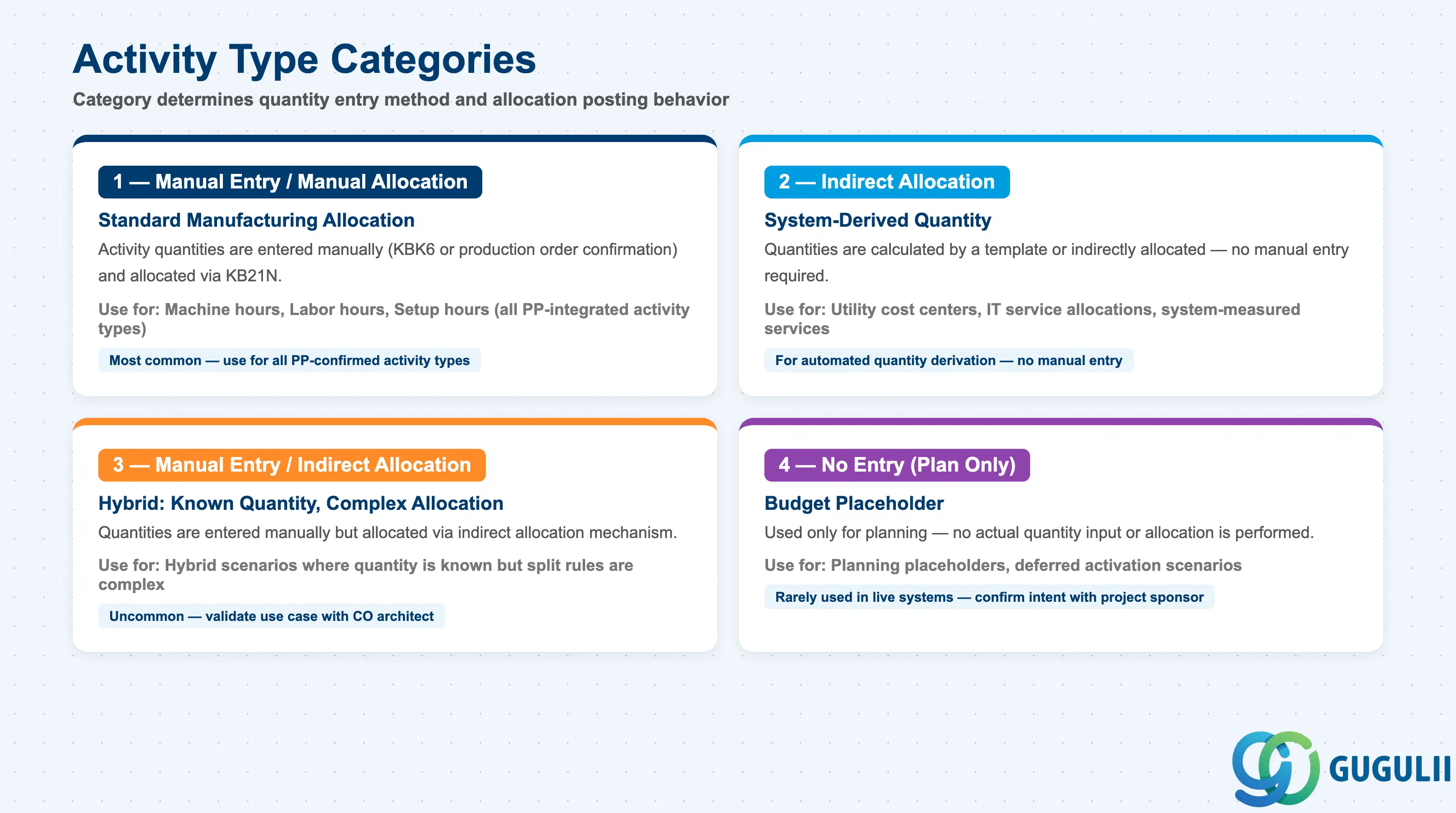 Comparison grid showing the four Activity Type categories: Manual Entry / Manual Allocation, Indirect Allocation, Manual Entry / Indirect Allocation, and No Entry