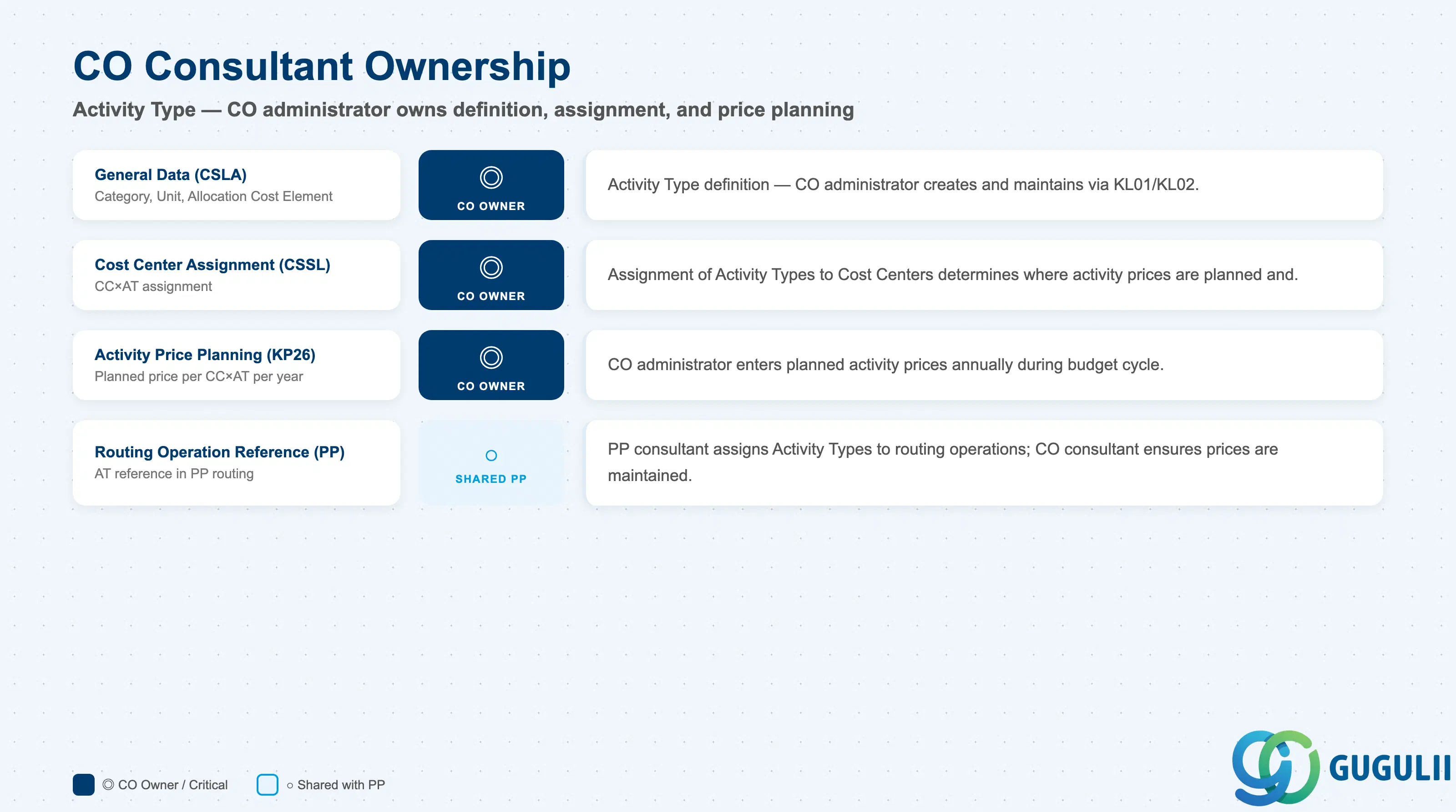 Checklist showing CO ownership across Activity Type data sections: General Data, Cost Center Assignment, Price Planning