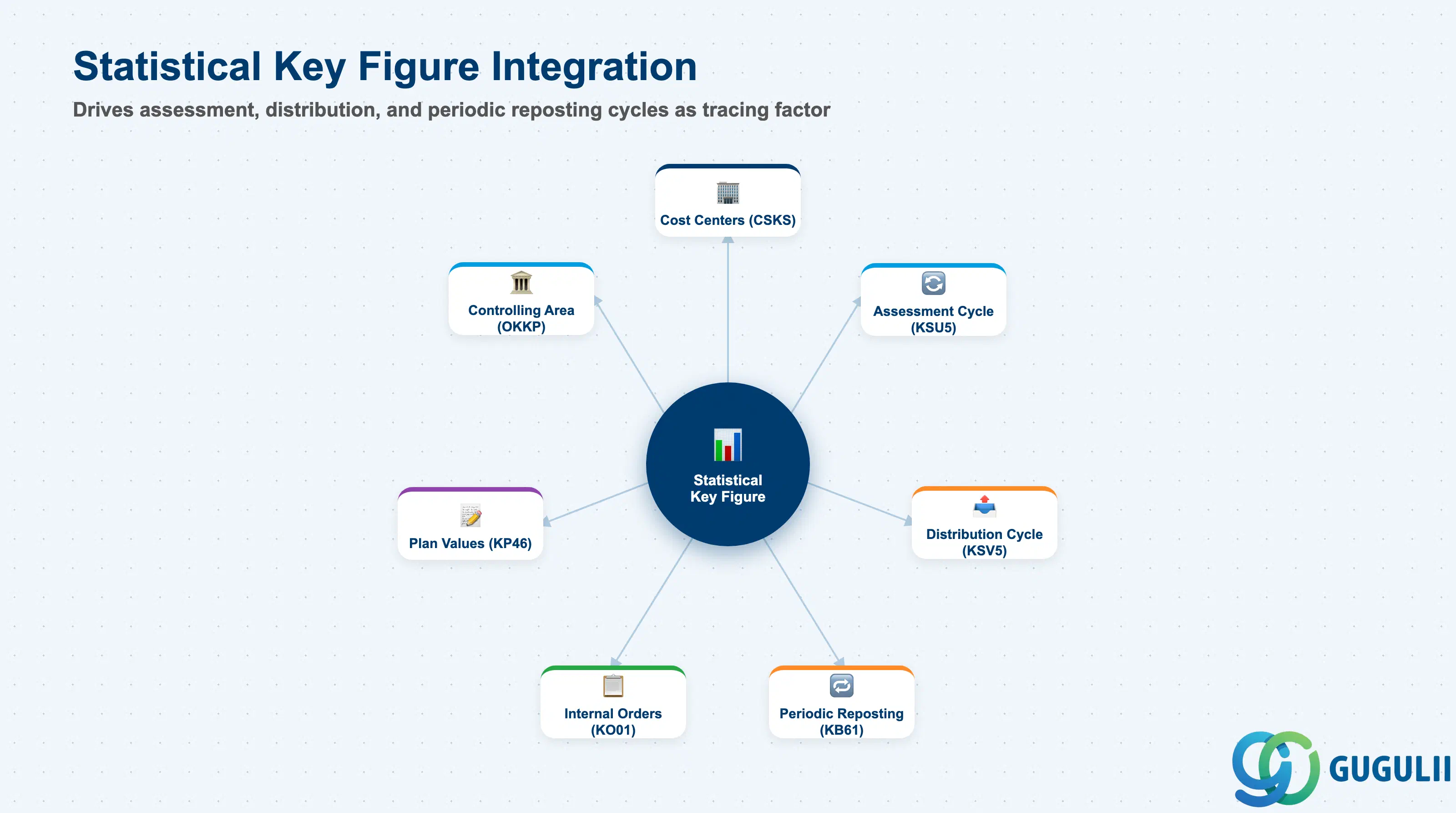 Hub-and-spoke diagram showing Statistical Key Figure at center, connected to Cost Centers, Assessment Cycle, Distribution Cycle, Periodic Reposting, and Internal Orders