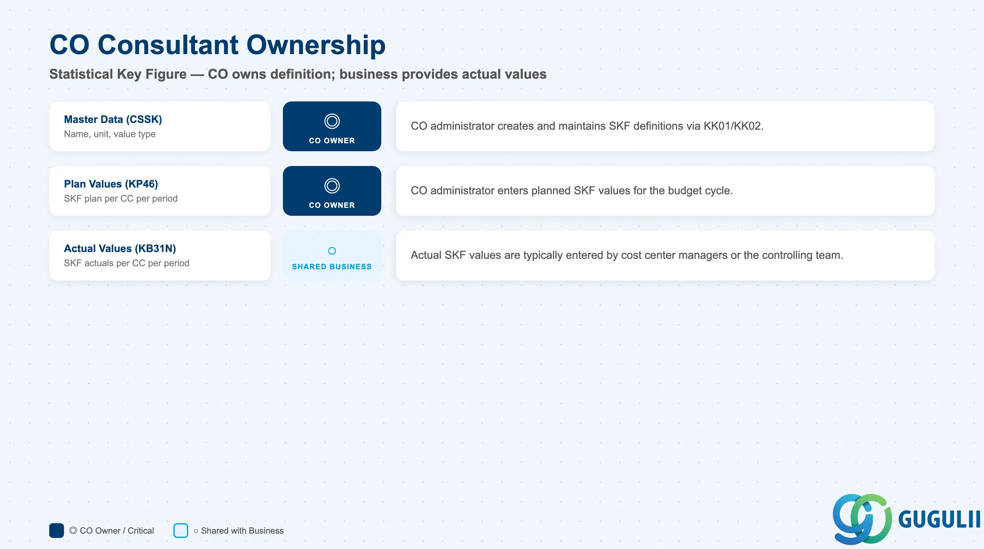 Checklist showing CO ownership of Statistical Key Figure: Master Data, Value Planning, Value Actuals entry