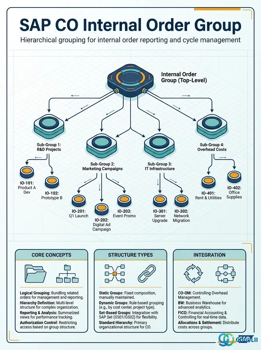 Cover: SAP CO Internal Order Group — hierarchical grouping for internal order reporting and cycle management