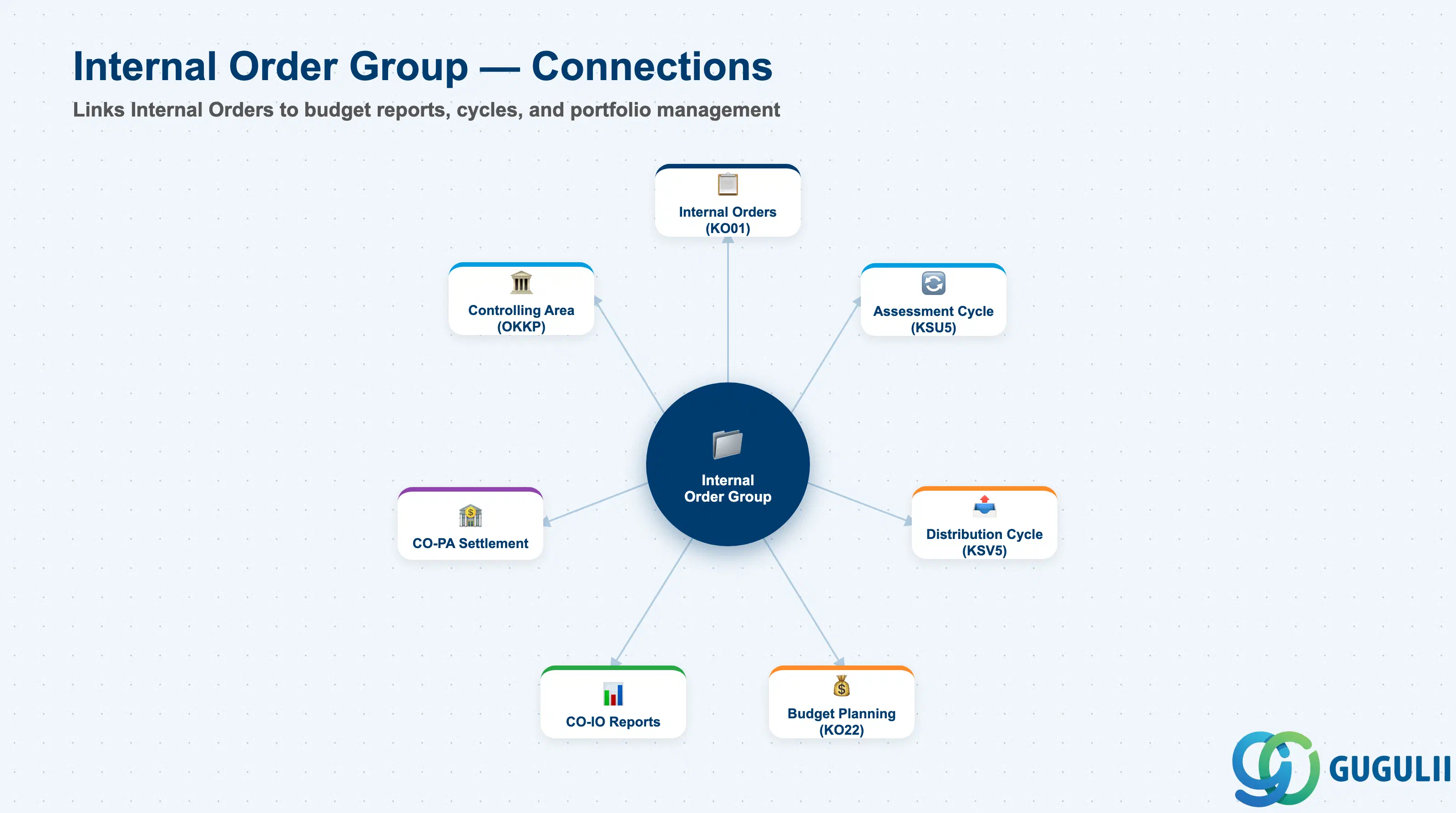 Hub-and-spoke diagram showing Internal Order Group at center, connected to Internal Orders, Budget Report, Assessment Cycle, Settlement Cycle, CO Report, and Internal Order List