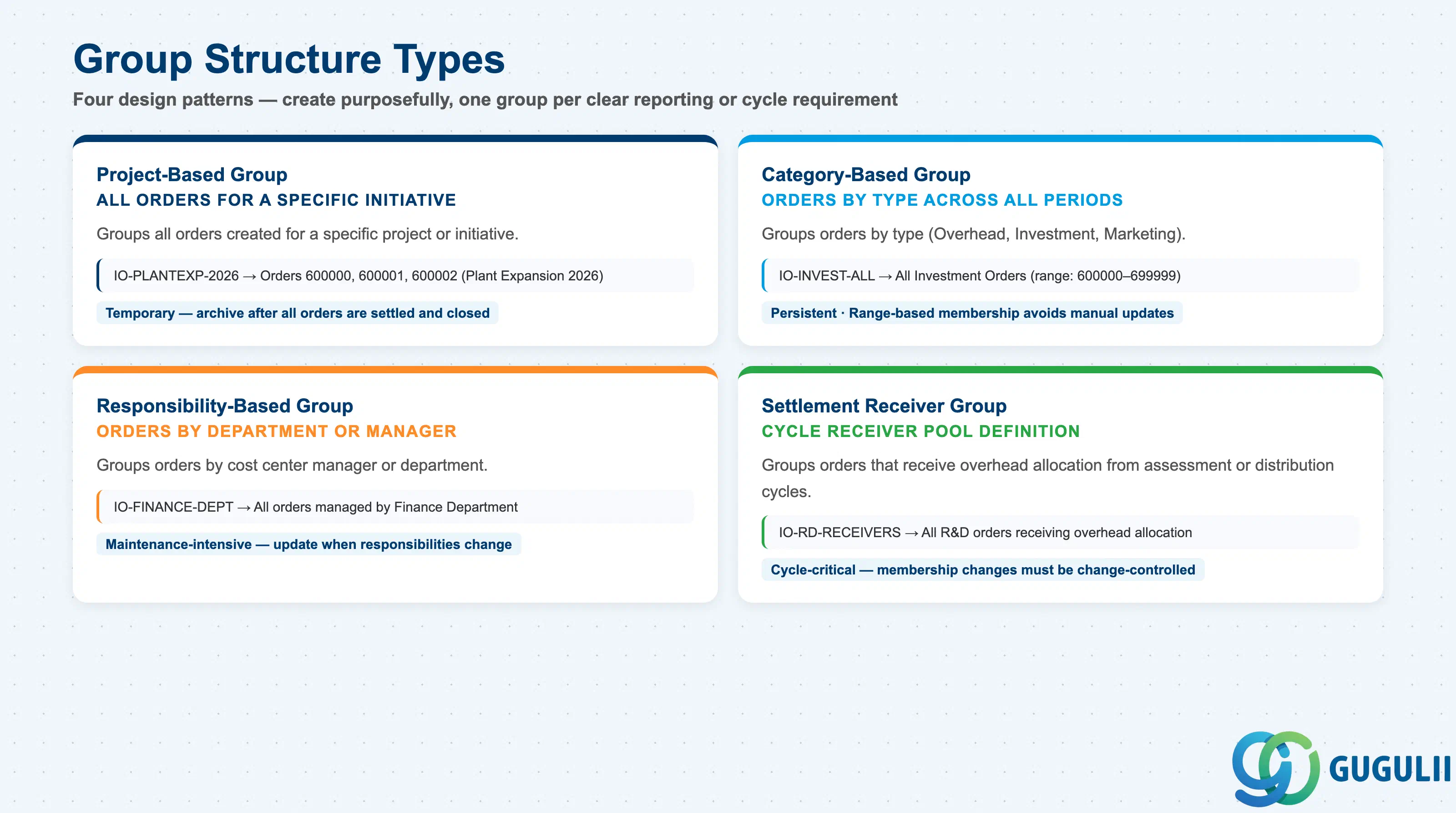 Comparison grid showing project-based Internal Order Groups versus category-based groups, with examples of each