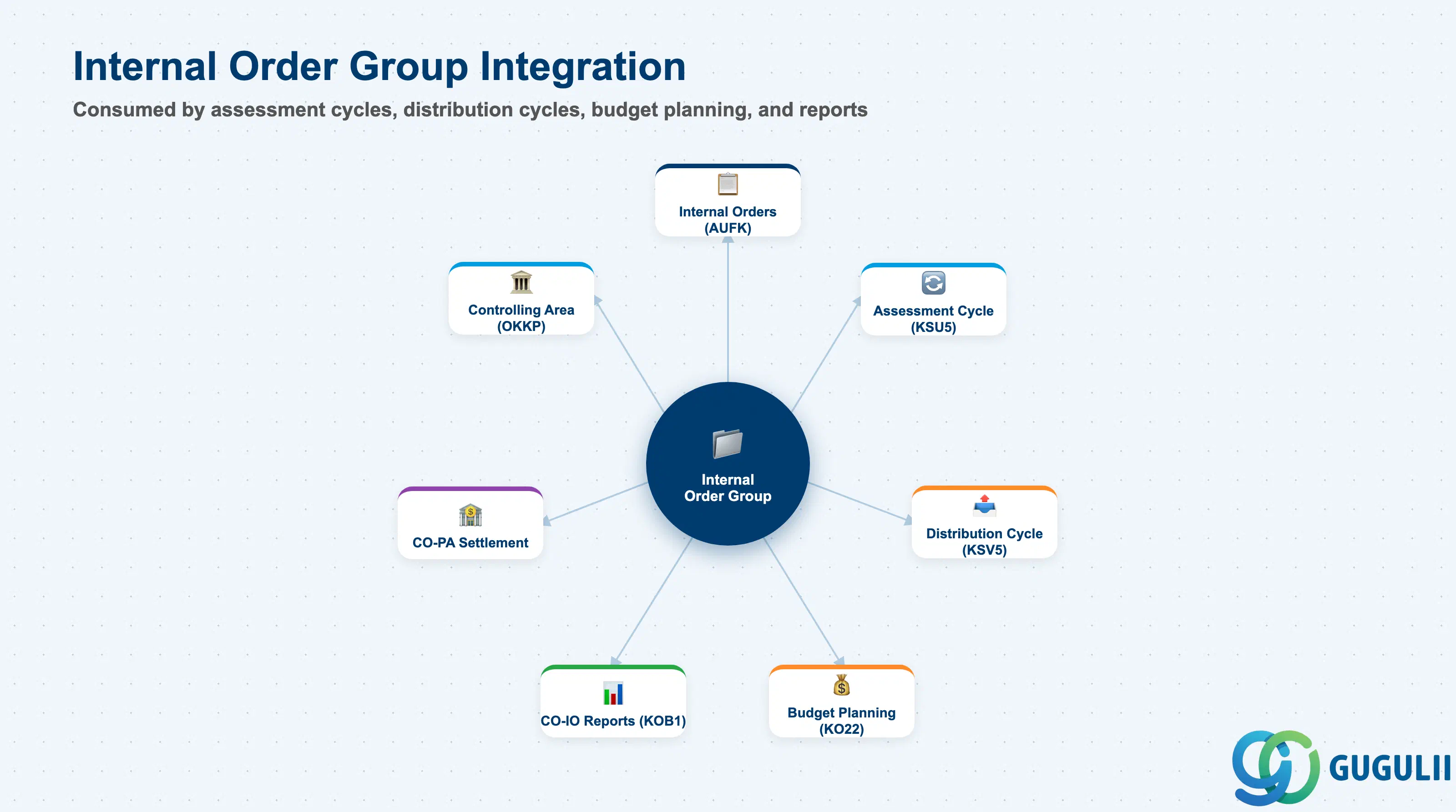 Hub-and-spoke diagram showing Internal Order Group at center, connected to Internal Orders, Assessment Cycle, Distribution Cycle, Budget Planning, Settlement Cycle, and Internal Order Reports