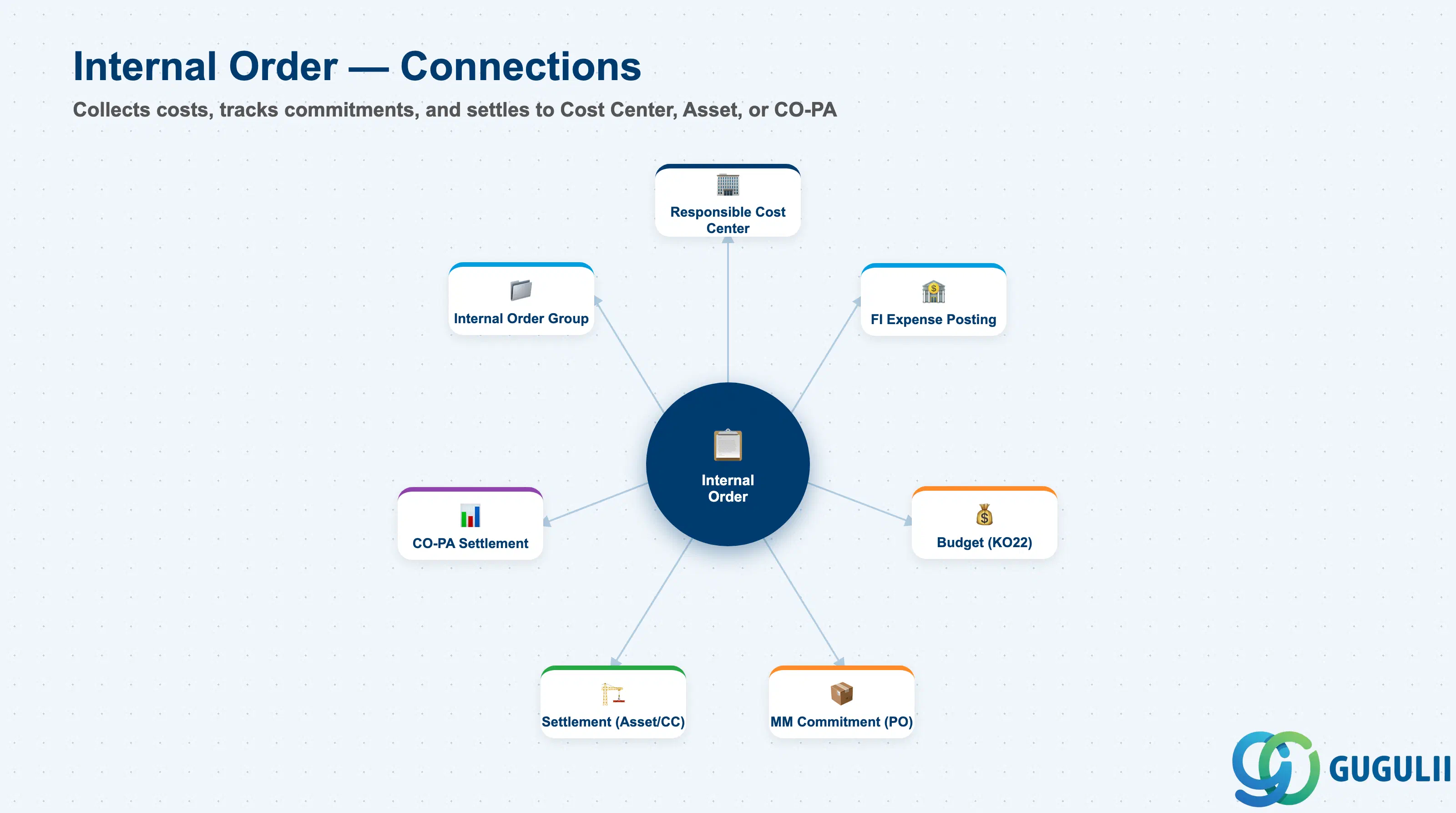 Hub-and-spoke diagram showing Internal Order at center, connected to Cost Center (responsible), FI Expense Posting, Budget, Commitment, Settlement (Cost Center / Asset / CO-PA), and Internal Order Group