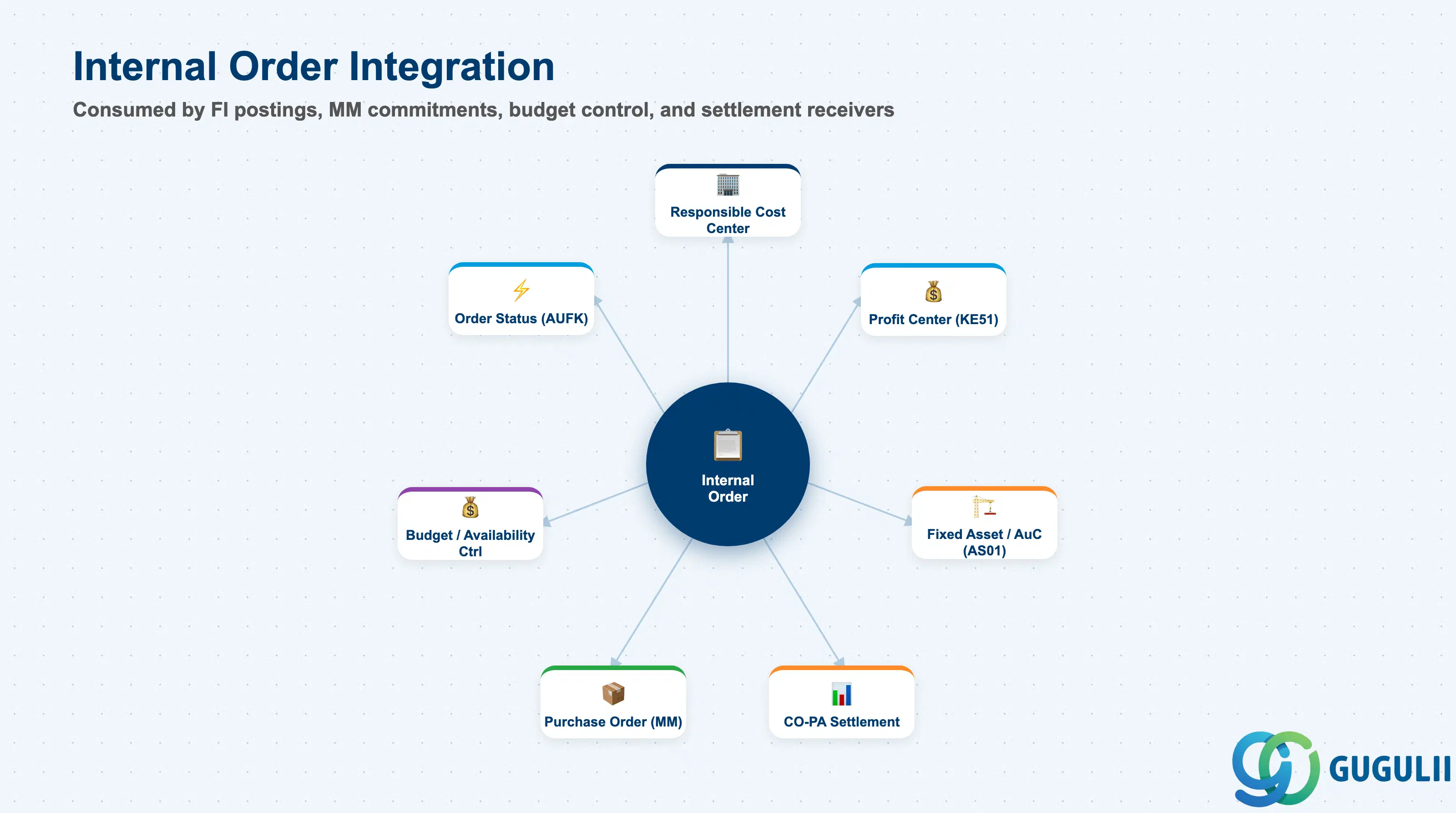 Hub-and-spoke diagram showing Internal Order at center, connected to Responsible Cost Center, Profit Center, Fixed Asset (AuC), CO-PA, Budget, Commitment, and Settlement Profile