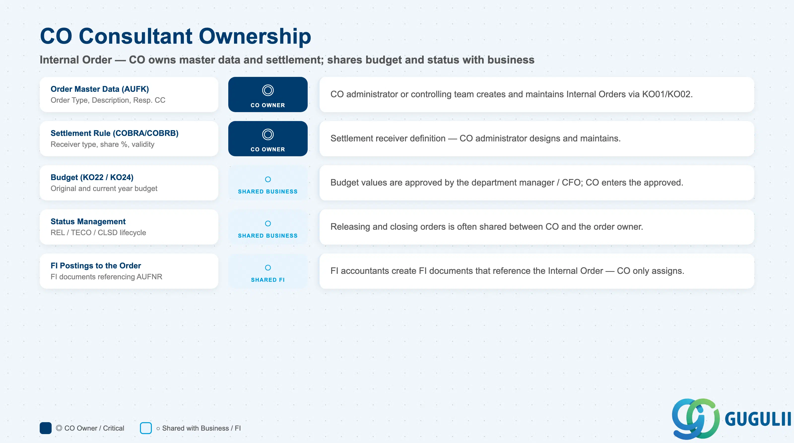 Checklist showing CO ownership across Internal Order data sections: Master Data, Budget, Settlement Rule, Status