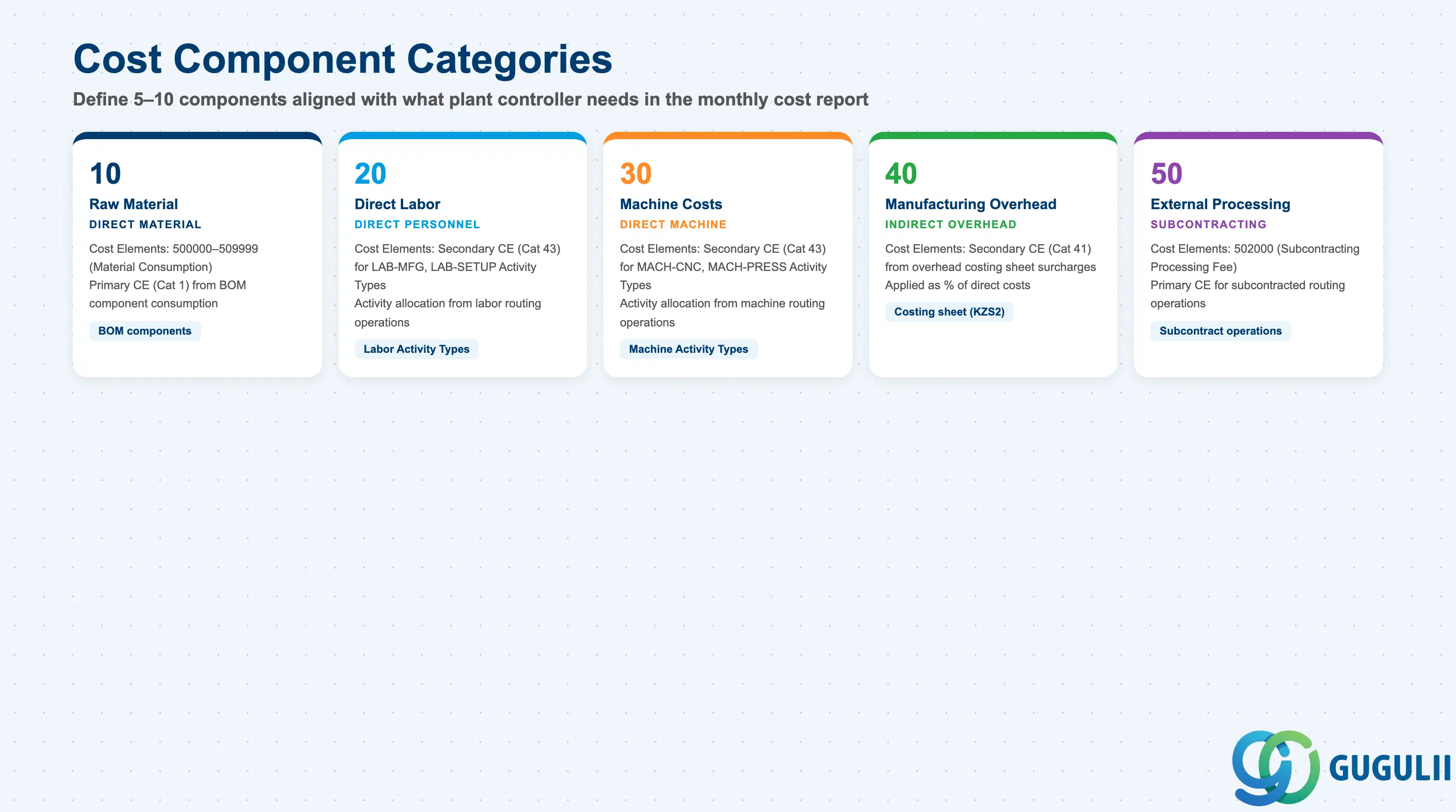 Comparison grid showing typical cost component categories: Material (direct), Labor (direct), Machine, Overhead, and External Processing, with examples and typical cost elements