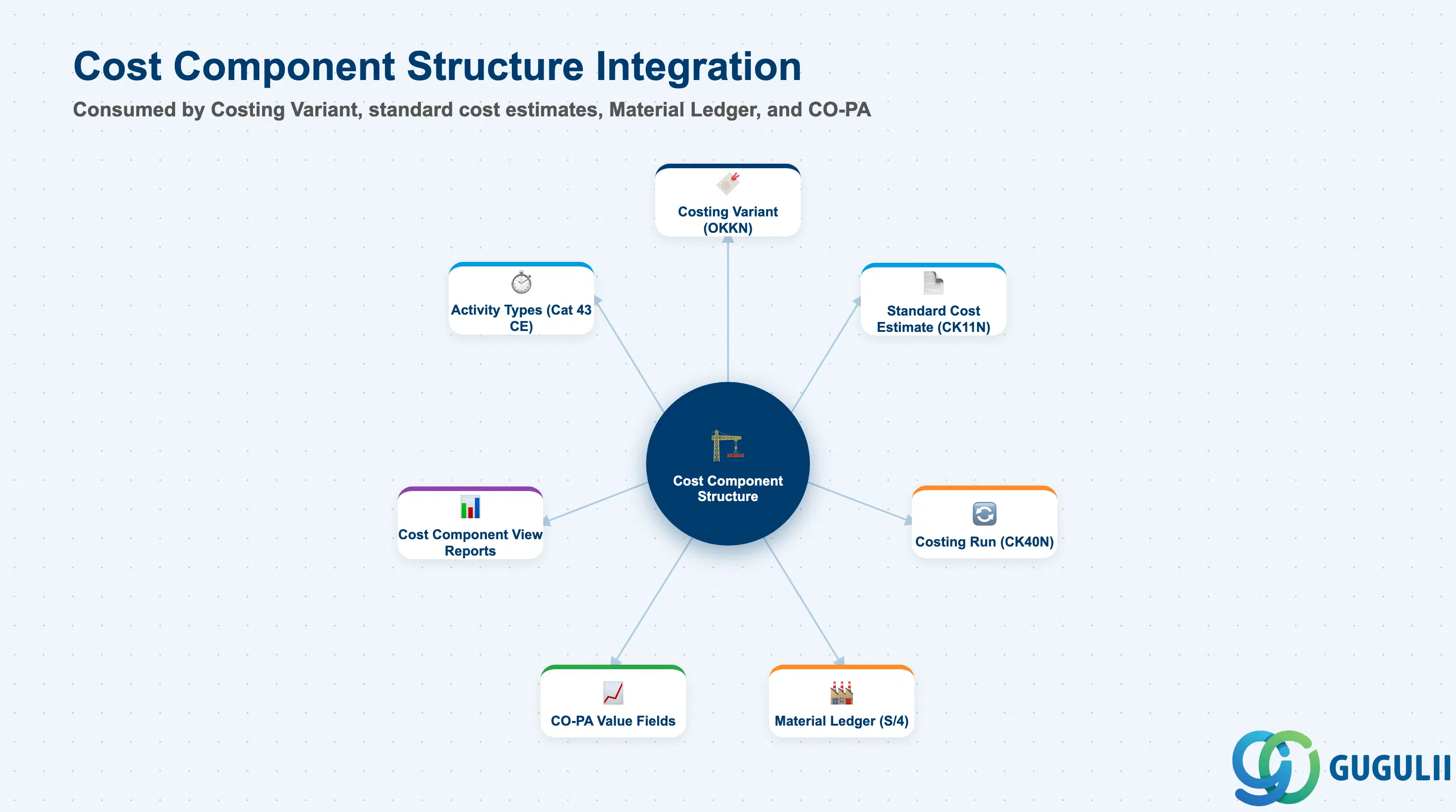 Hub-and-spoke diagram showing Cost Component Structure at center, connected to Costing Variant, Standard Cost Estimate, Activity Type (secondary cost elements), Material Ledger, CO-PA, and Cost Center