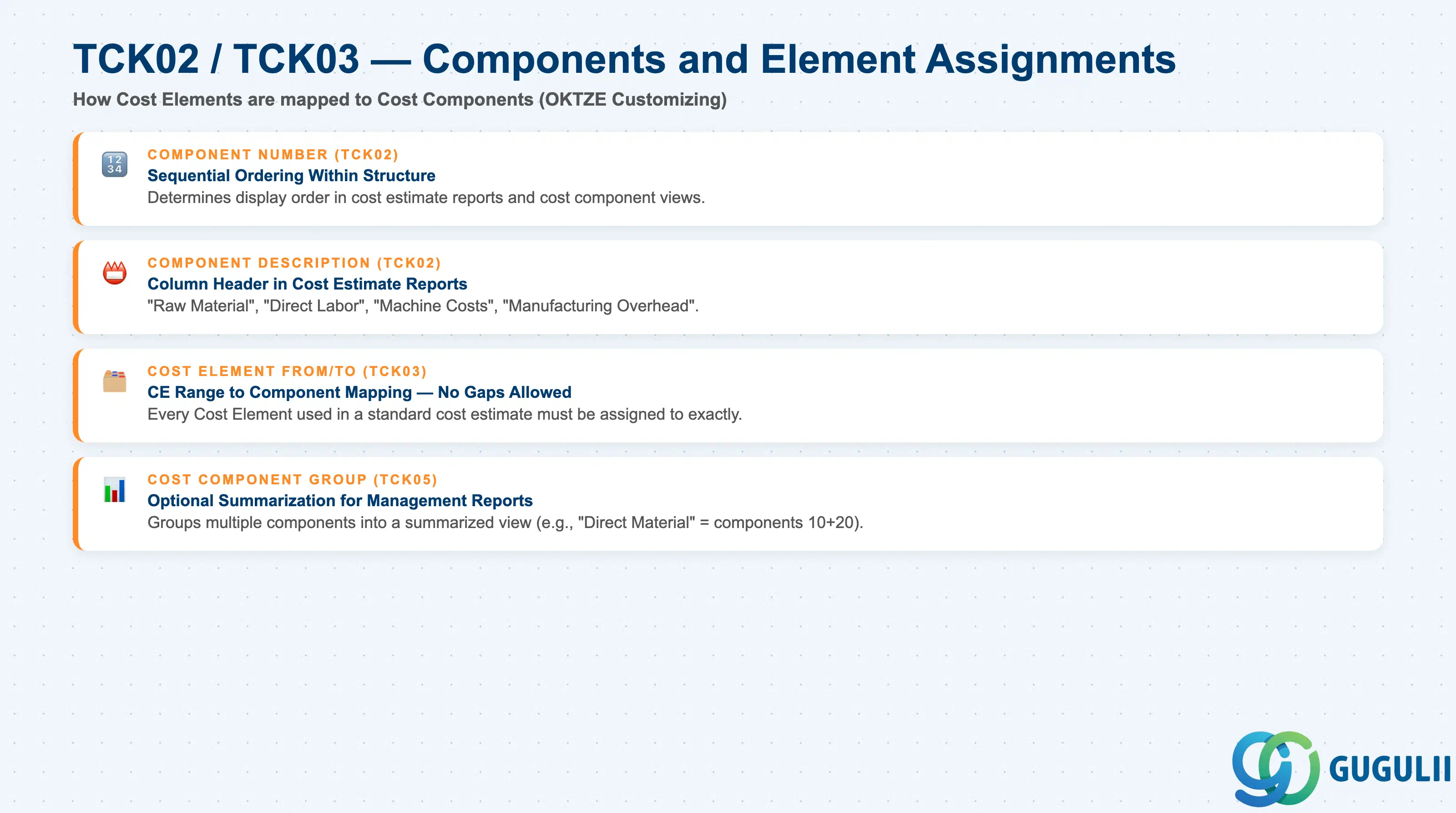 Stack layered diagram showing the assignment chain: Cost Element Range → Cost Component → Cost Component Group → Cost Estimate Report View