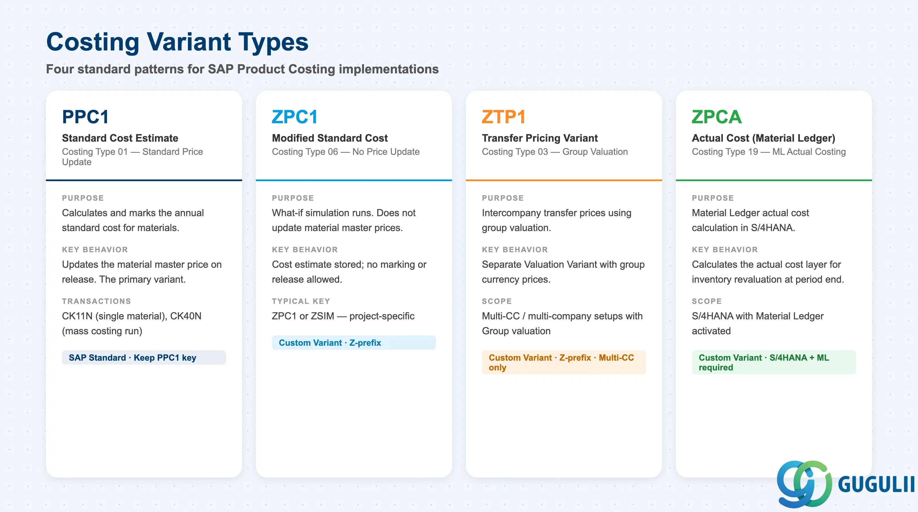 Comparison grid showing Standard Cost (PPC1), Modified Standard Cost (ZPC1), Transfer Pricing variant, and Actual Cost variant, with use cases