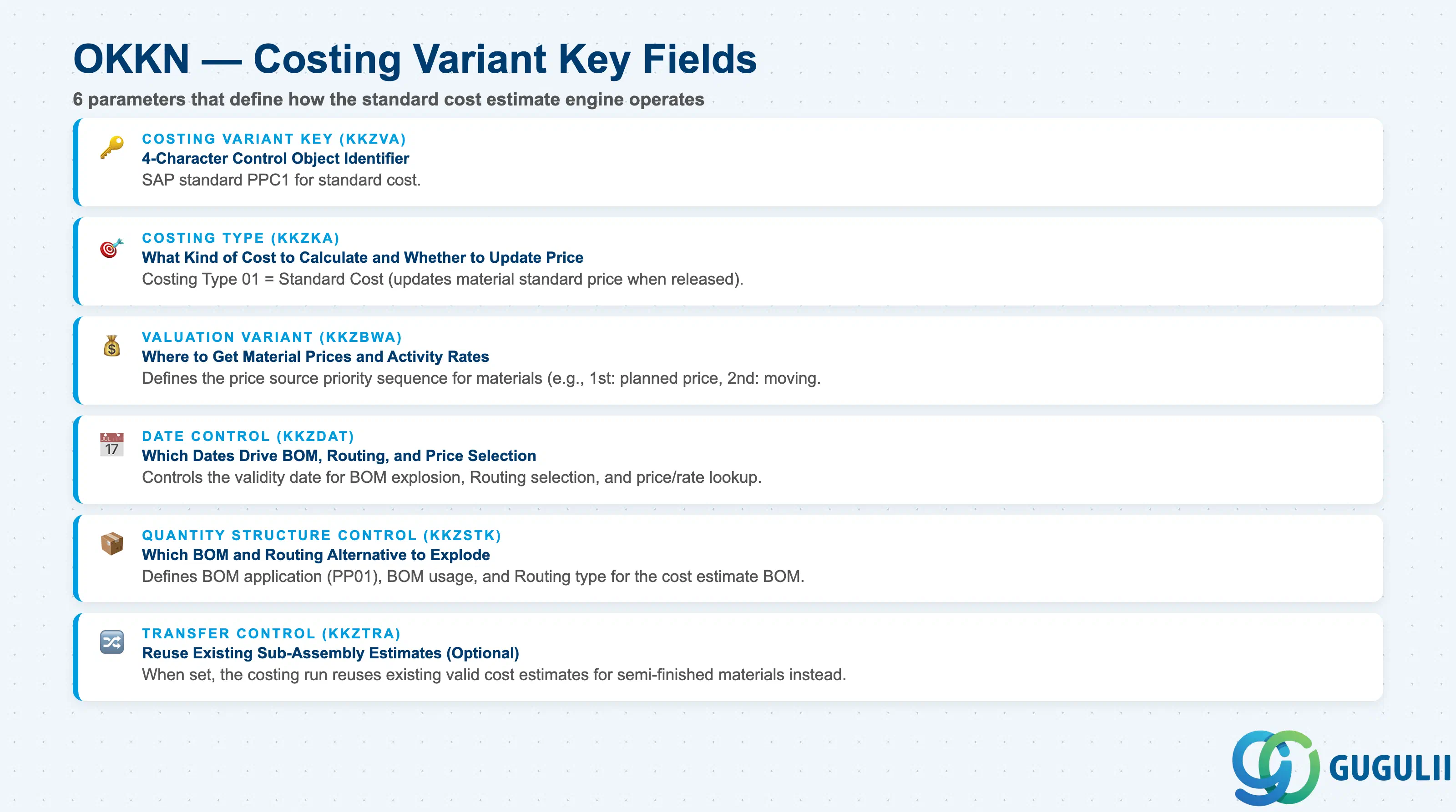 Checklist of key Costing Variant configuration parameters: Costing Type, Valuation Variant, Date Control, Quantity Structure, Cost Component Structure, Transfer Control