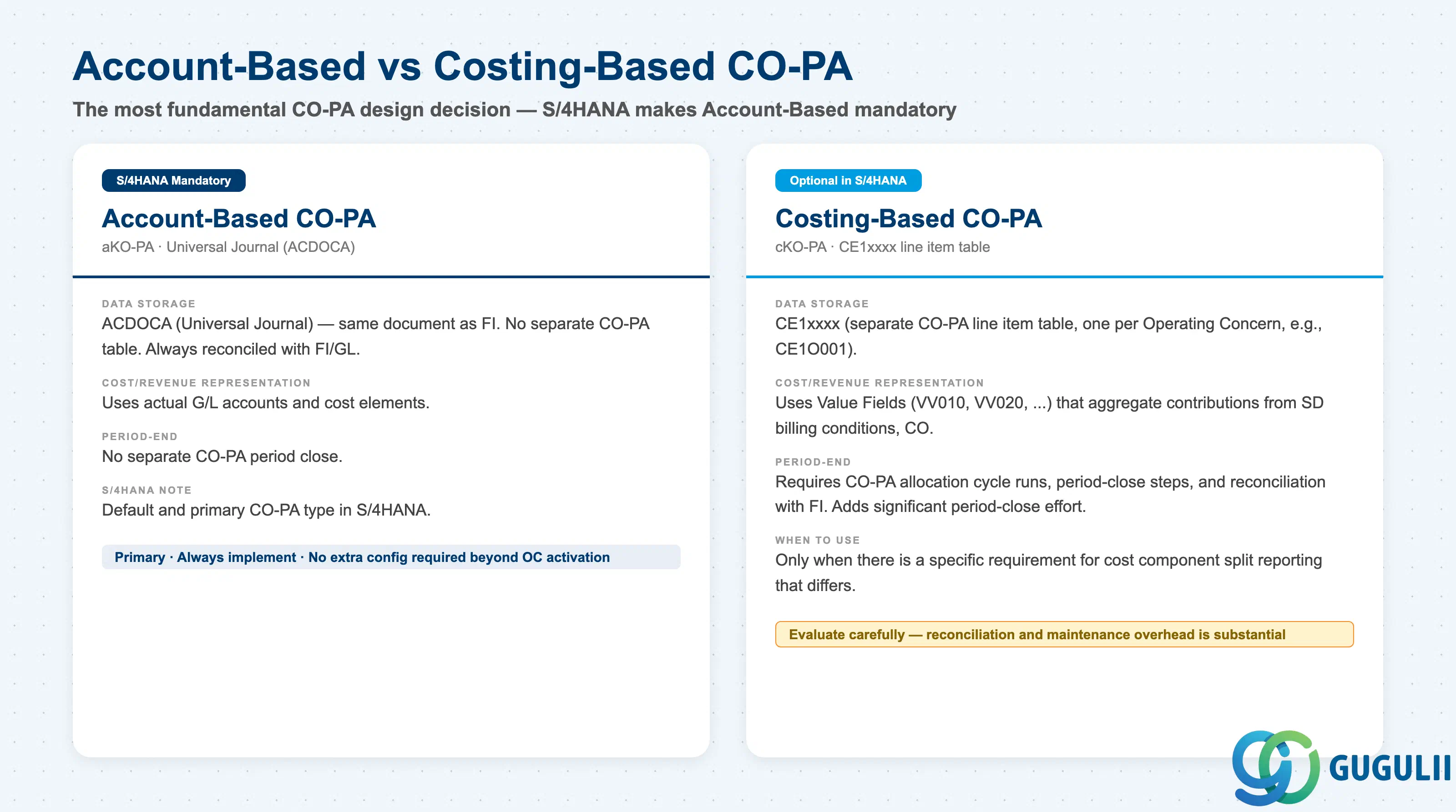 Comparison grid showing Account-Based CO-PA (mandatory in S/4HANA, uses G/L accounts, real-time, reconciled) versus Costing-Based CO-PA (optional, uses Value Fields, estimated costs, flexible grouping)