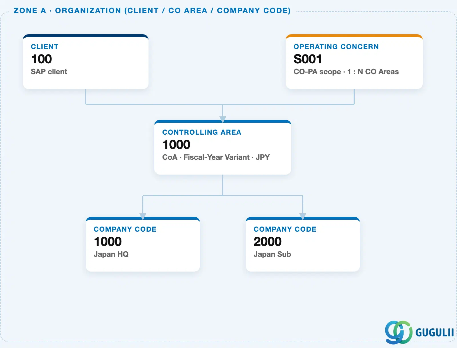 Hierarchy diagram showing Operating Concern above Controlling Area, alongside Company Codes and Cost Component Structure
