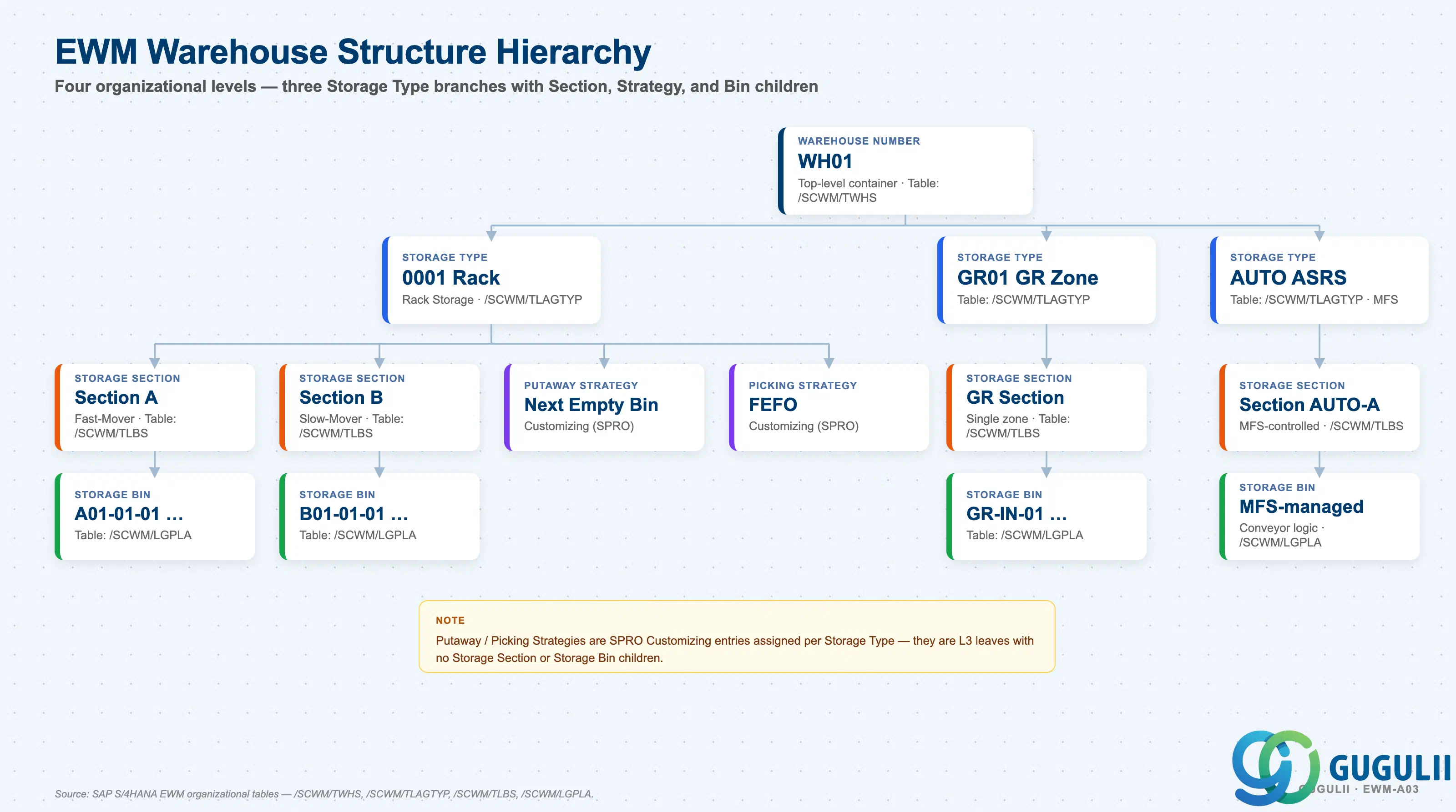 Hierarchy tree diagram showing Warehouse Number → Storage Type → Storage Section → Storage Bin, with configuration scope annotations