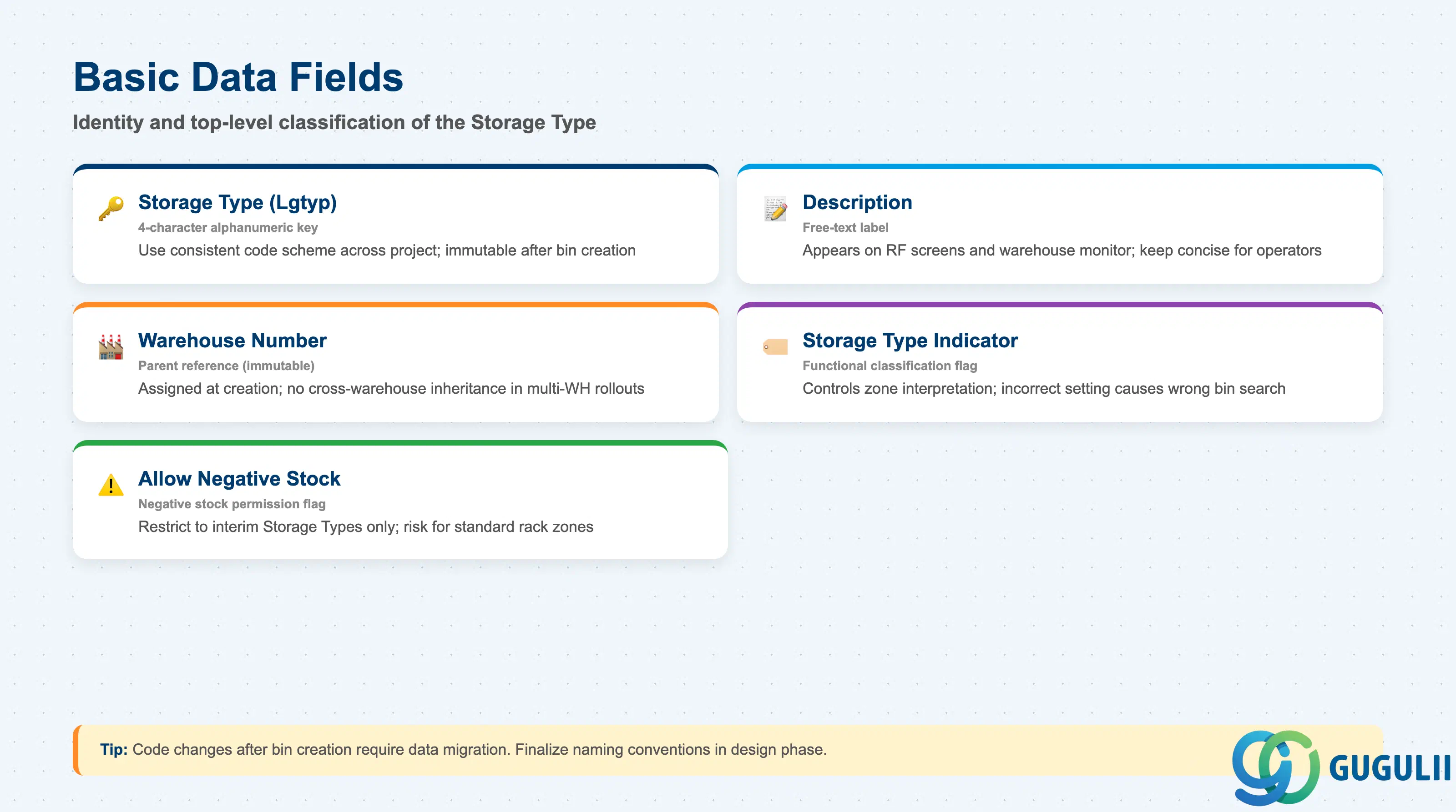 Checklist of key Basic Data fields: Storage Type code, Description, Warehouse Number, Storage Type Indicator, and general control flags