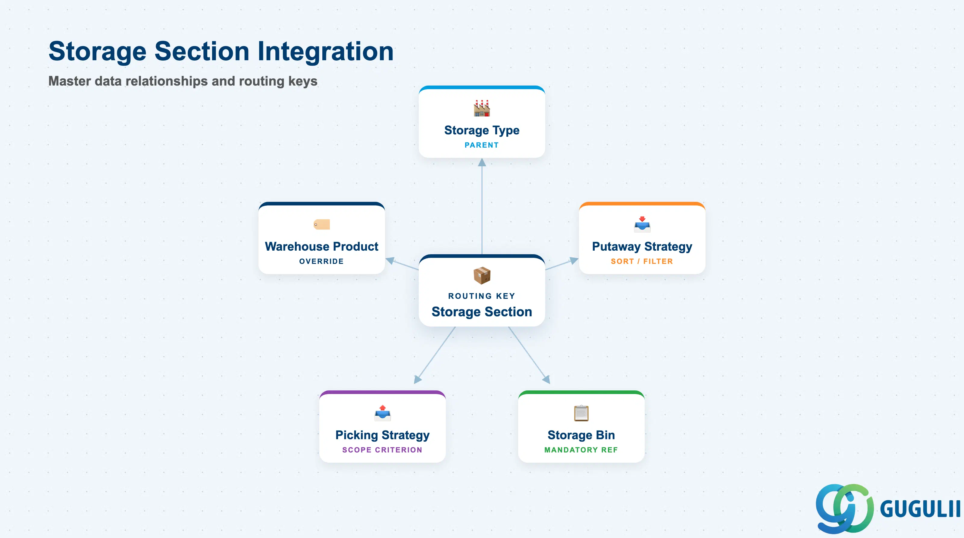 Hub-and-spoke: Storage Section at center connected to Storage Type, Putaway Strategy, Picking Strategy, Storage Bin, and Warehouse Product