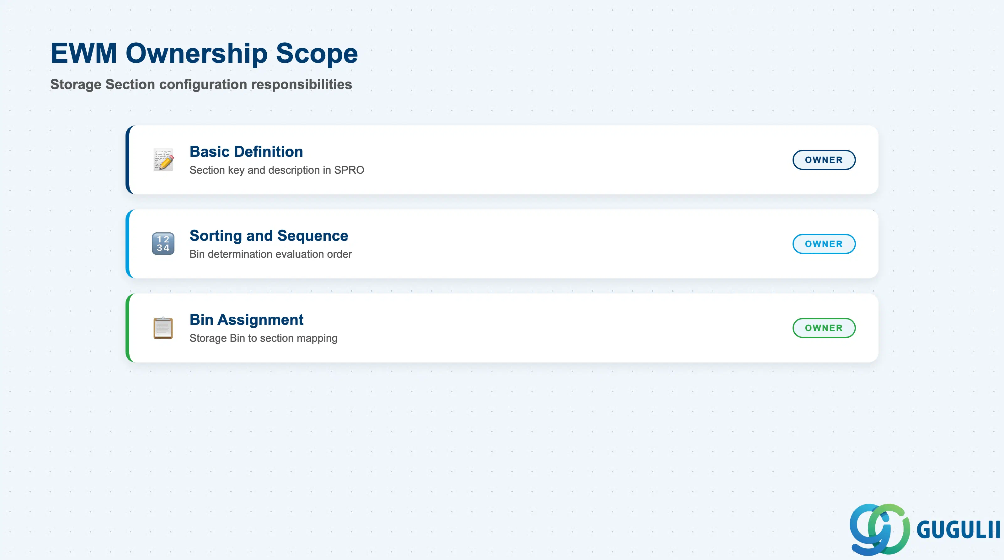 Checklist showing EWM consultant ownership of Storage Section configuration fields in SPRO