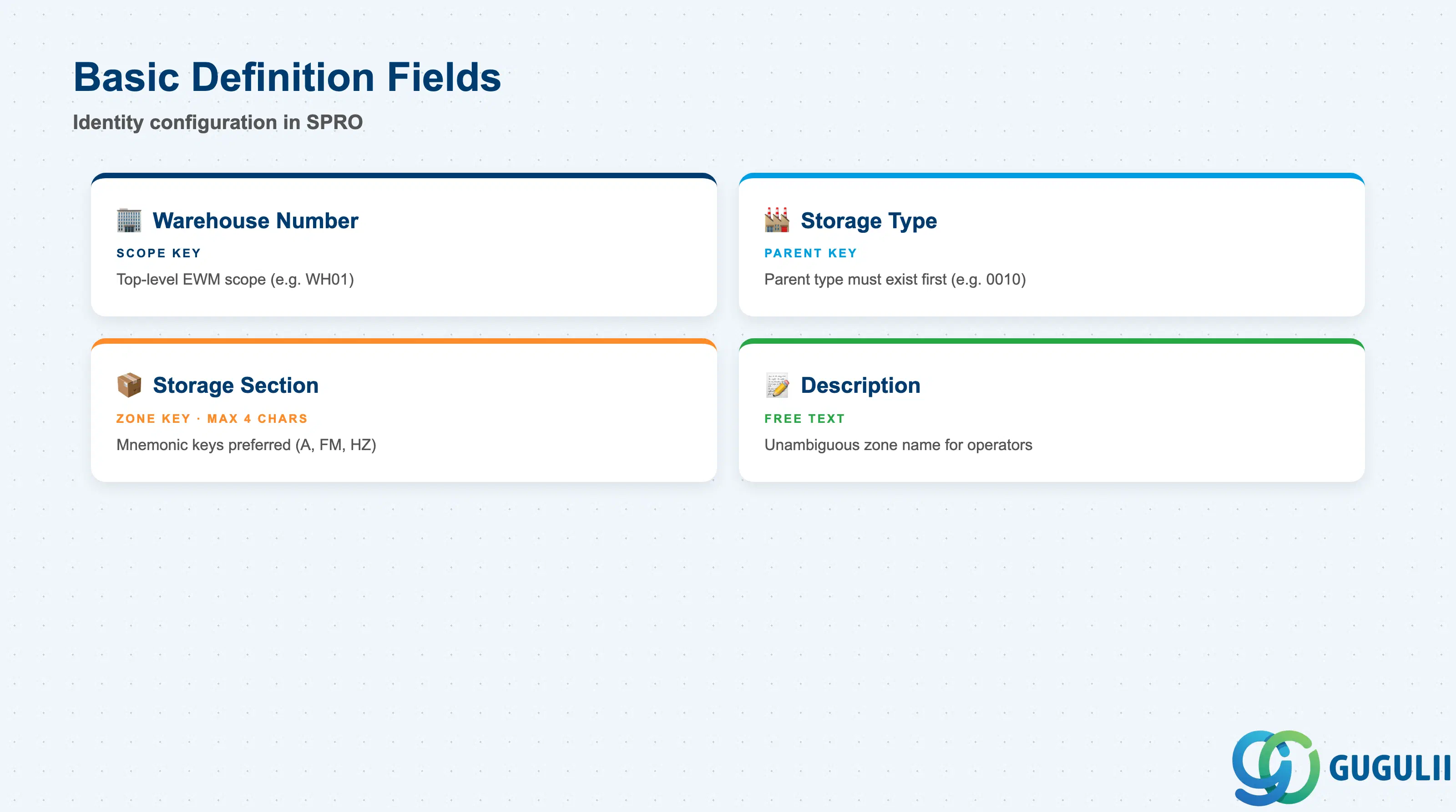 Checklist of Basic Definition fields: Warehouse Number, Storage Type, Storage Section key, Description