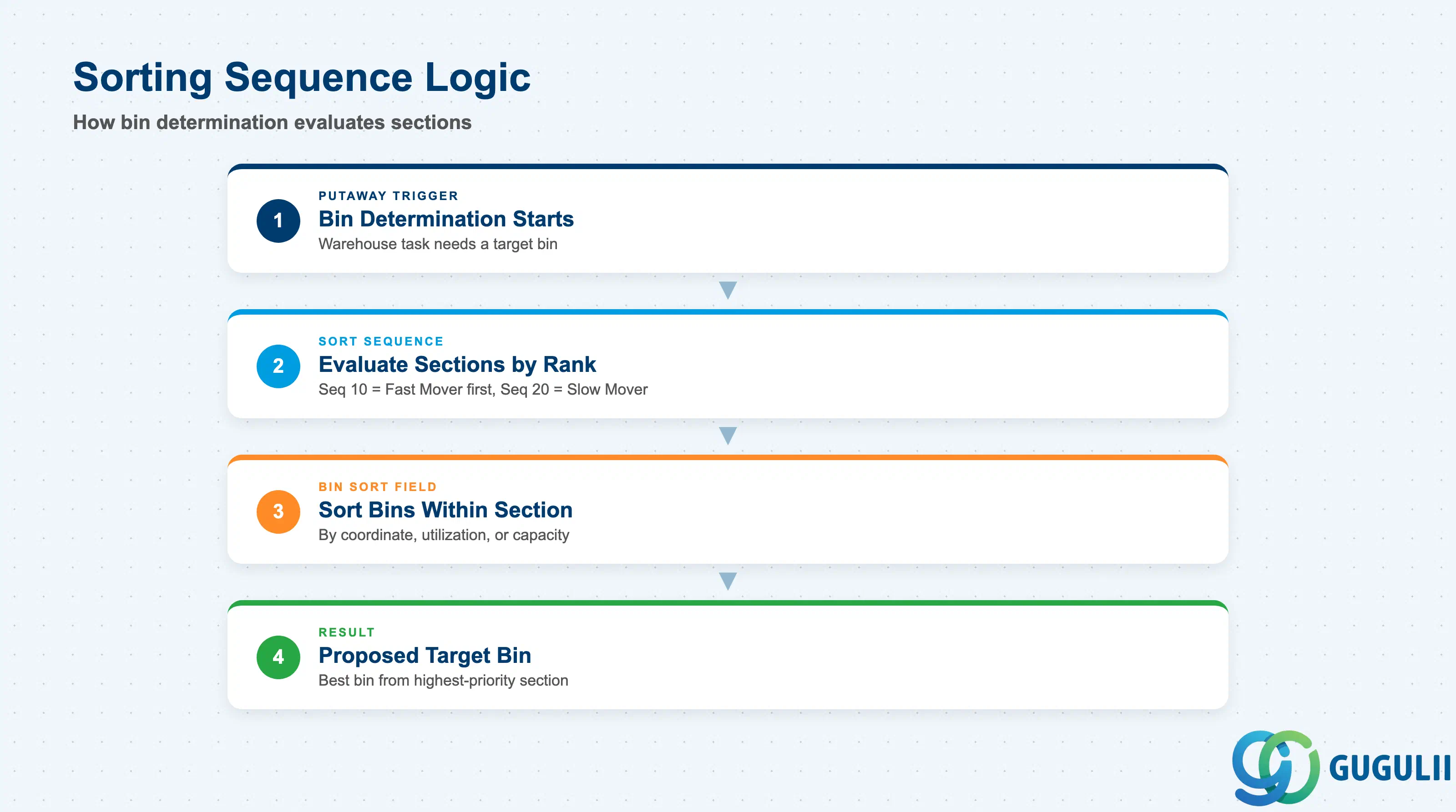 Stack layered diagram showing how sorting sequence controls bin determination priority across Storage Sections