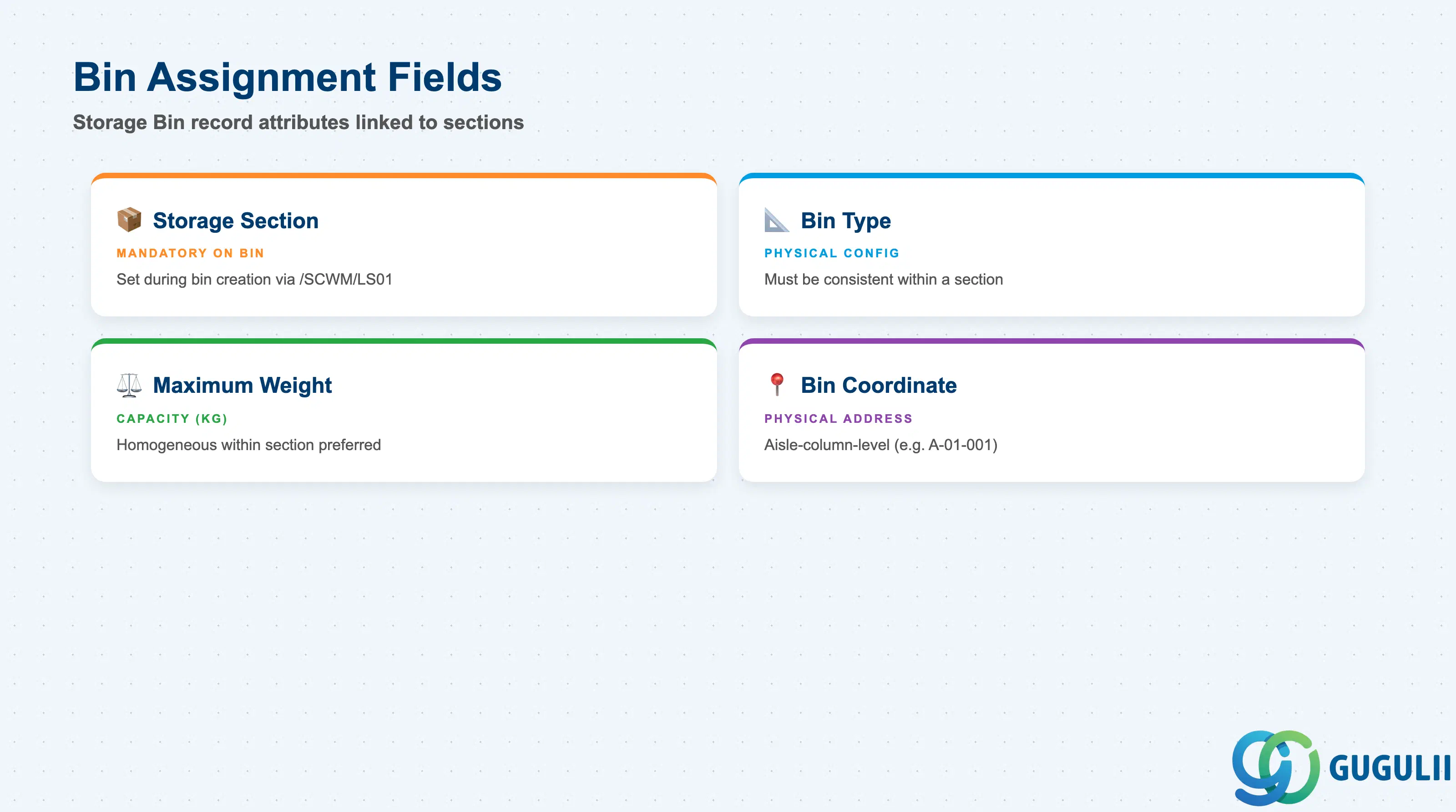 Checklist of Bin Assignment fields on the Storage Bin record: Storage Section, Bin Type, coordinates, capacity data