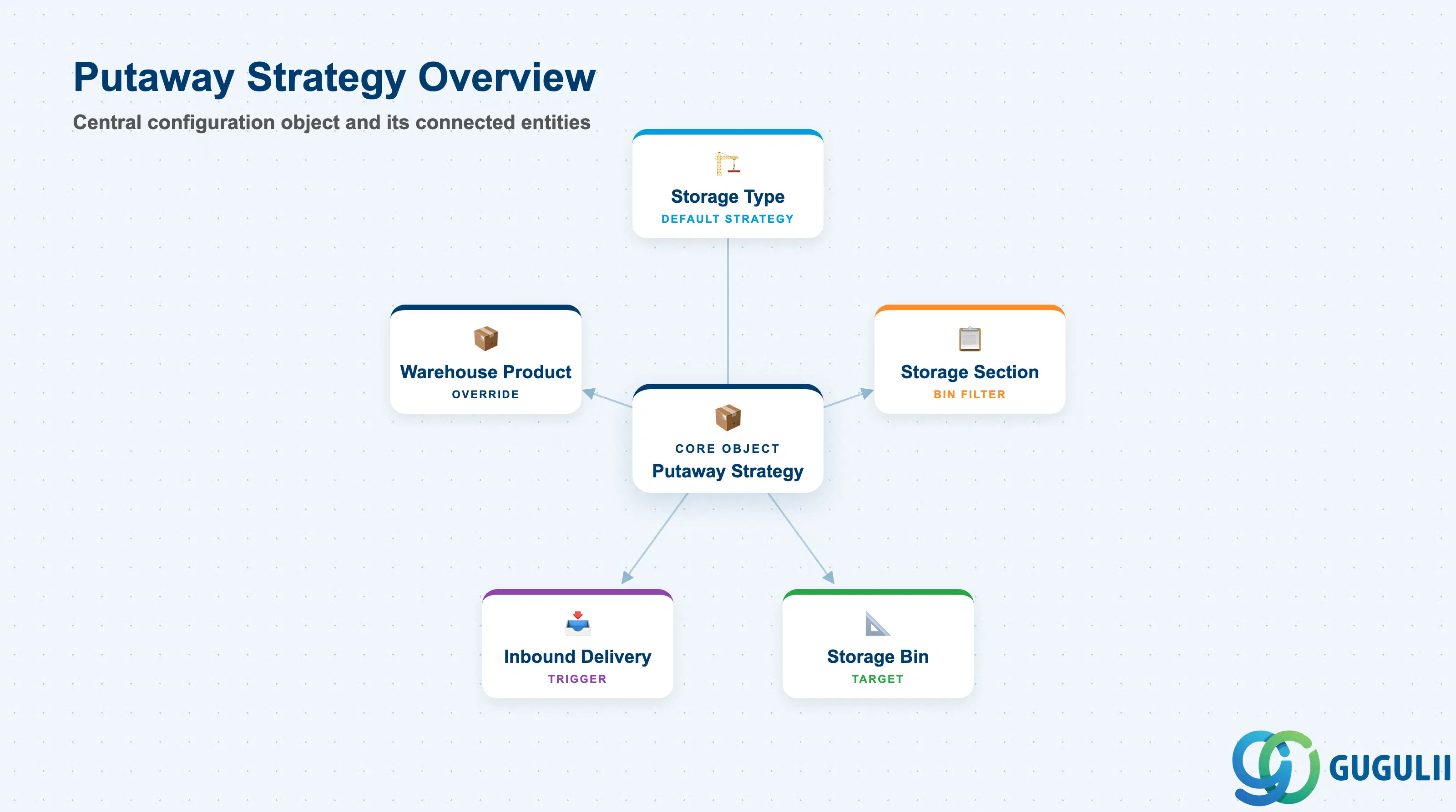 Hub-and-spoke diagram showing Putaway Strategy at center, connected to Storage Type, Storage Section, Warehouse Product, Storage Bin, and Inbound Delivery