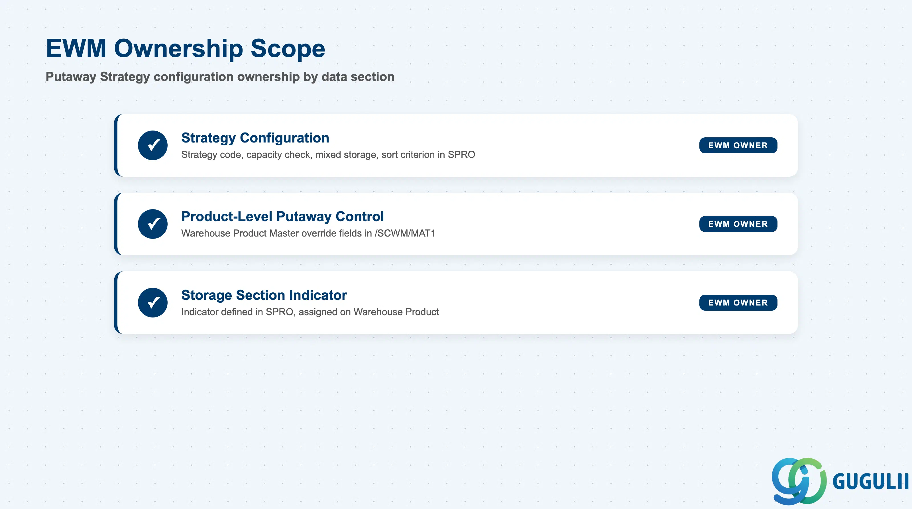 Checklist/ownership matrix showing EWM ownership of Putaway Strategy configuration sections