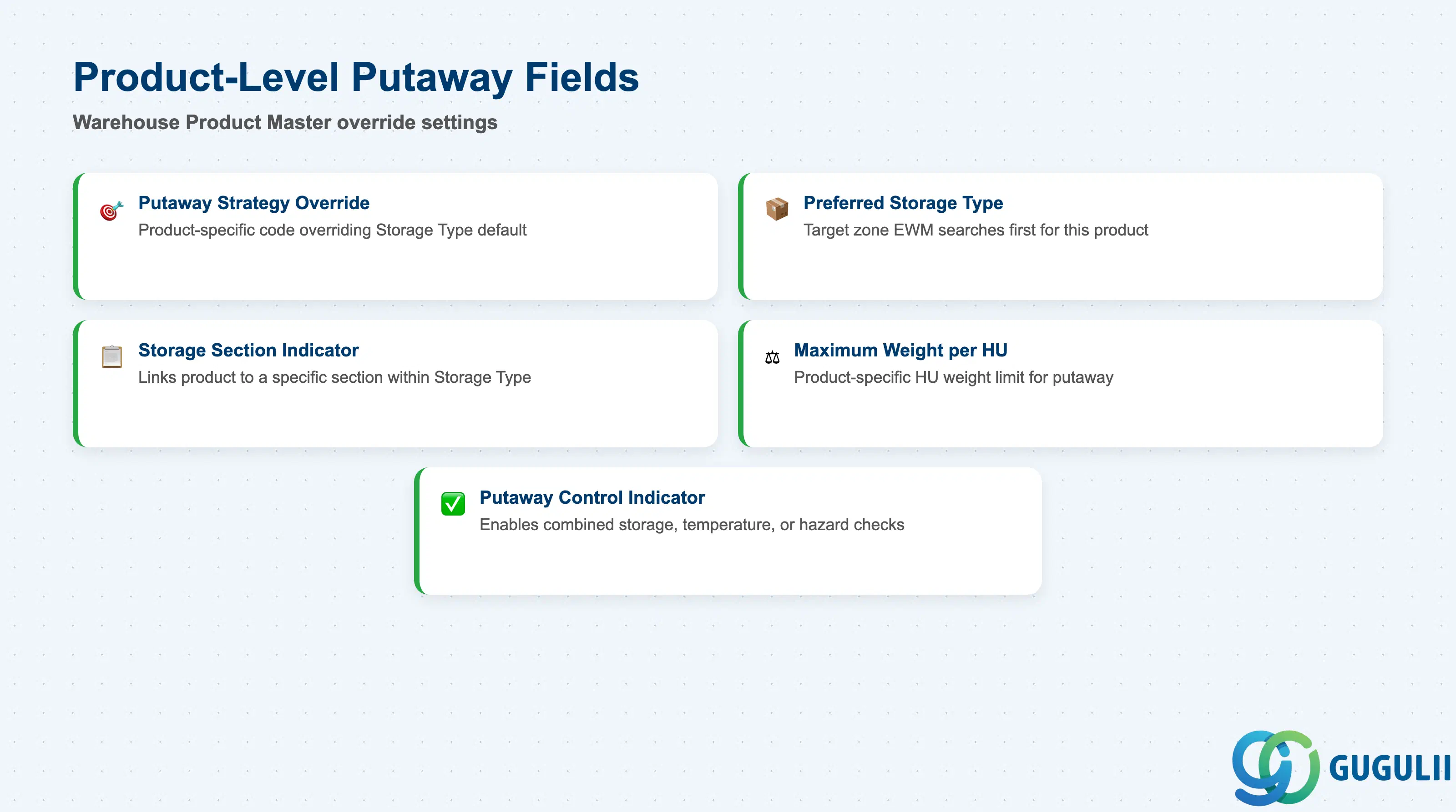 Checklist slide showing Warehouse Product Master fields controlling product-level putaway behavior in SAP EWM