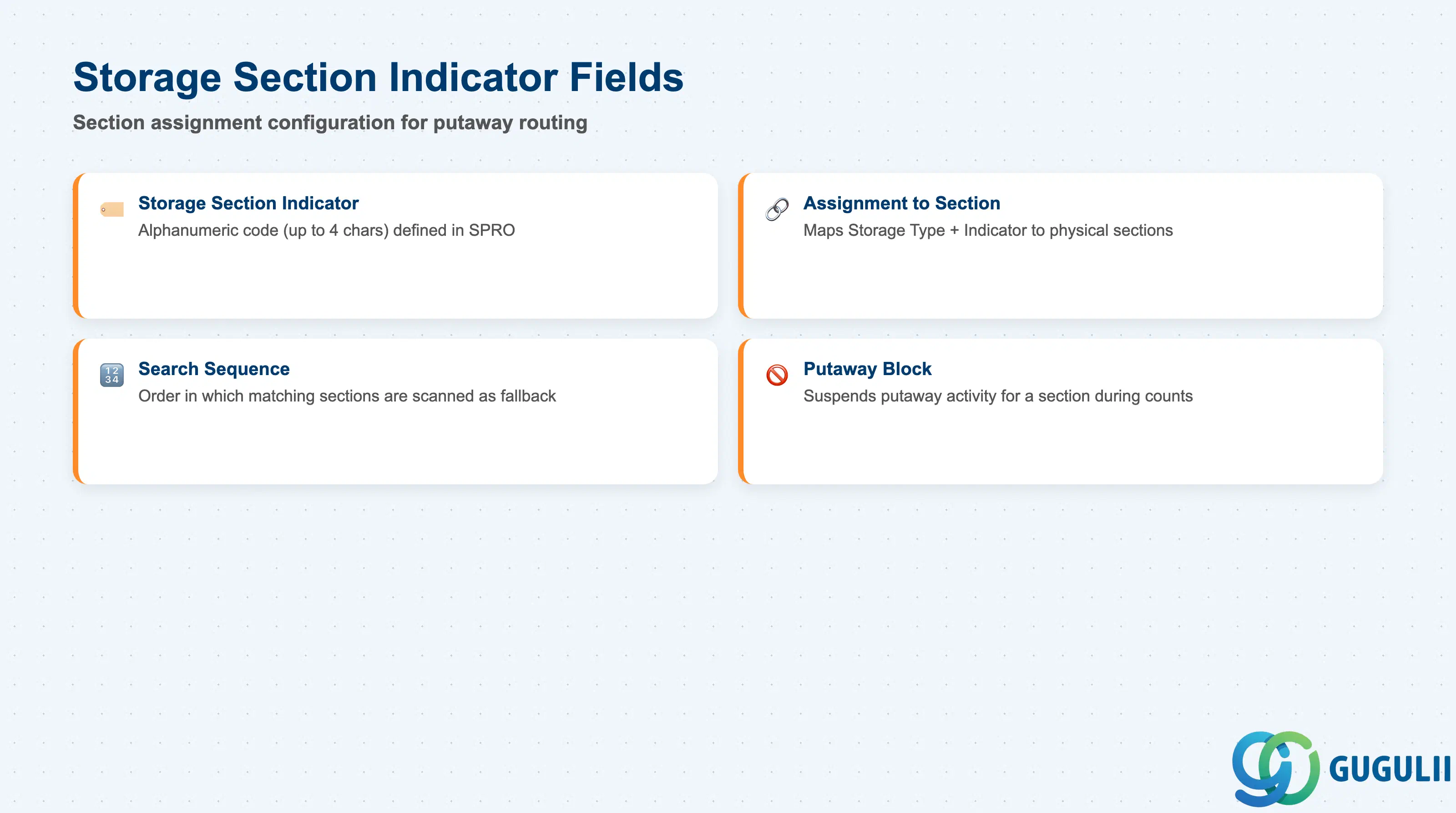 Checklist slide showing Storage Section Indicator configuration fields for putaway section assignment in SAP EWM