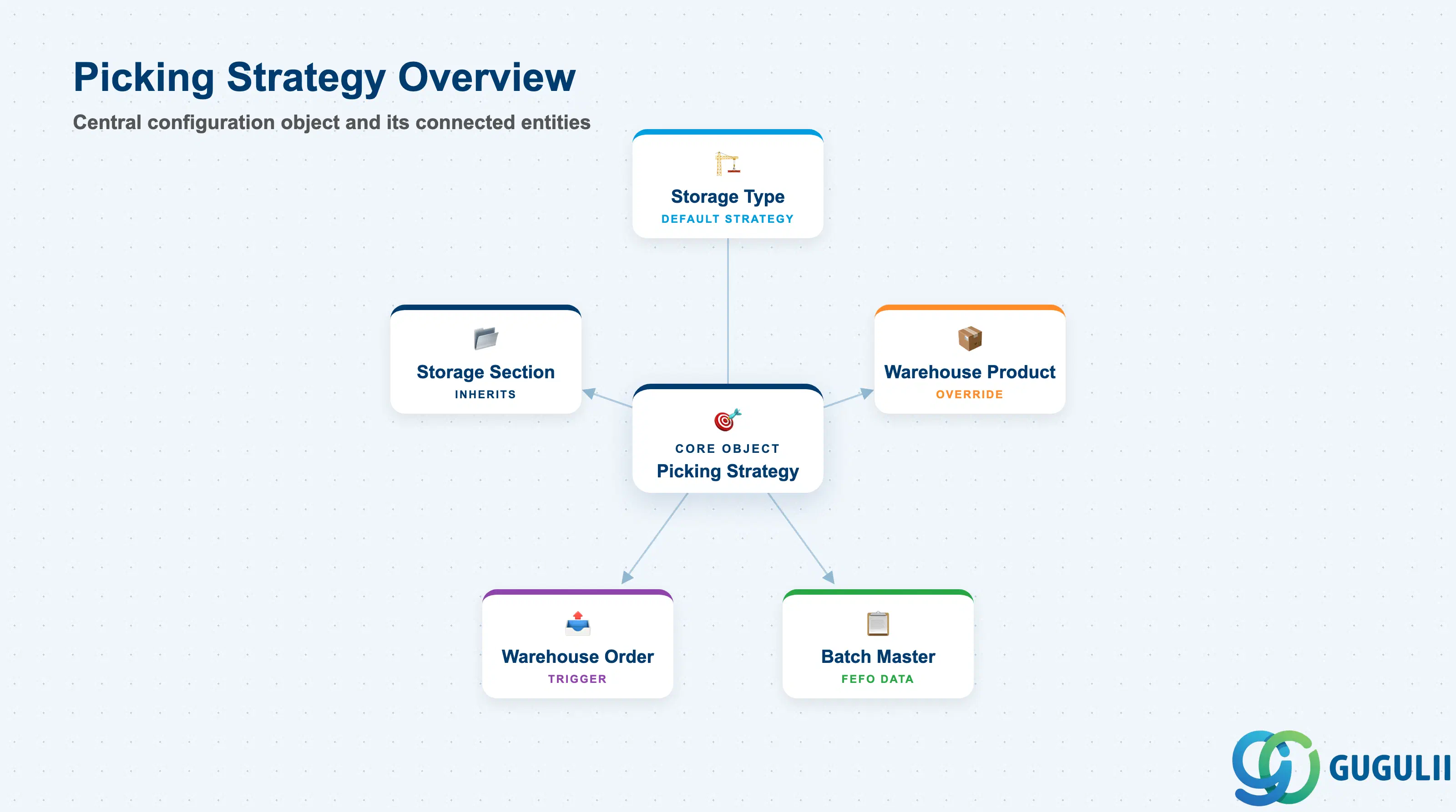 Hub-and-spoke diagram showing Picking Strategy at center, connected to Storage Type, Storage Section, Warehouse Product Master, Batch Master, and Warehouse Order