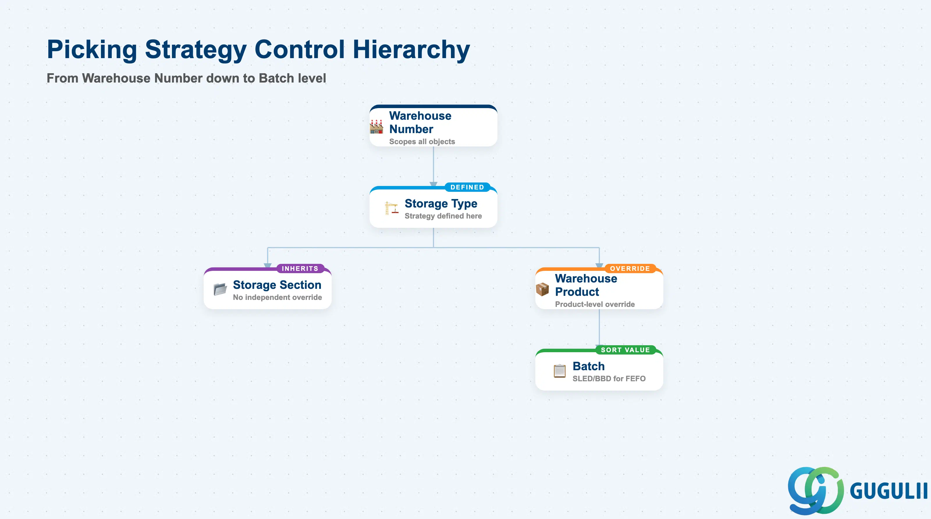 Hierarchy tree showing Picking Strategy control from Warehouse Number to Storage Type to Product to Batch
